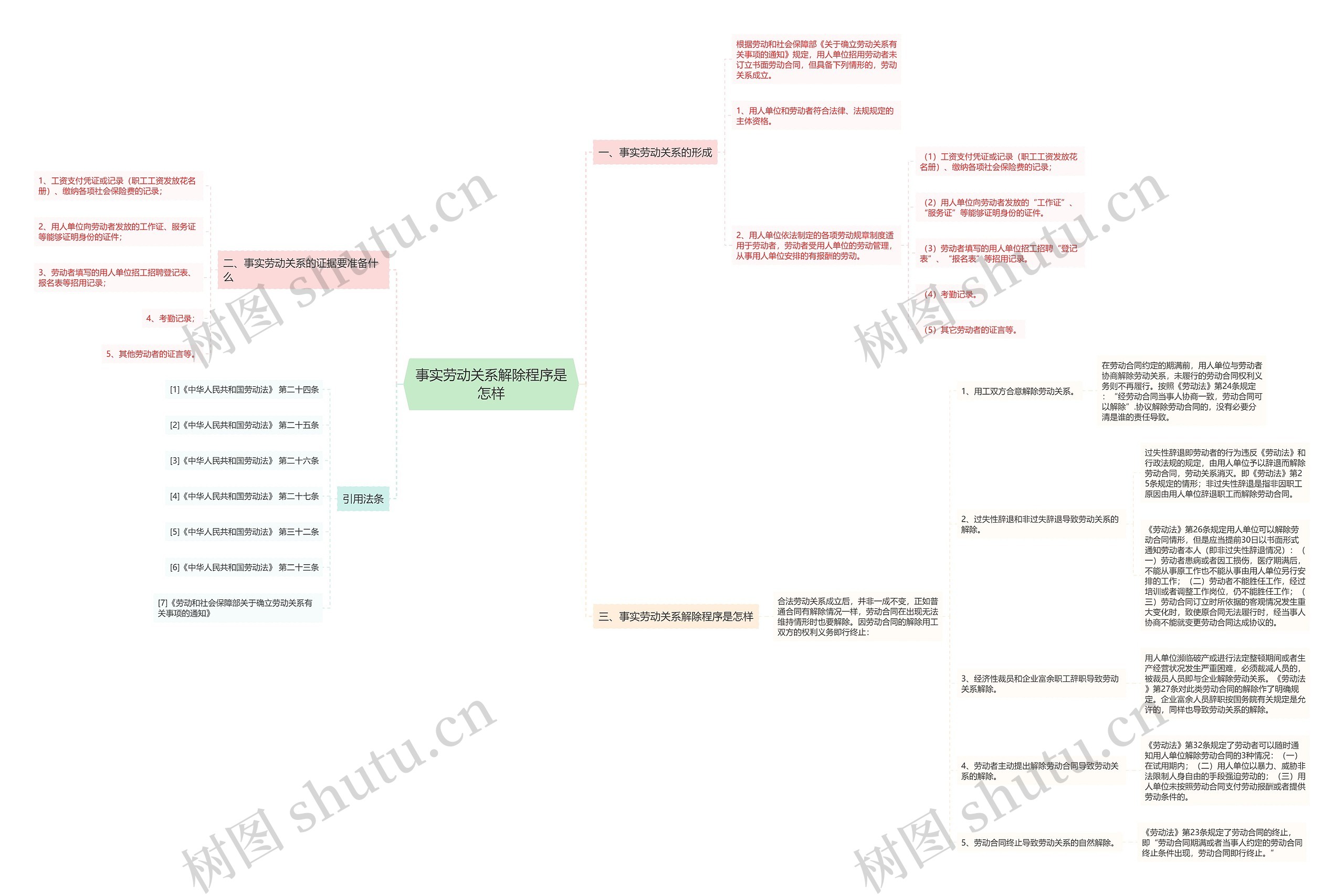 事实劳动关系解除程序是怎样思维导图