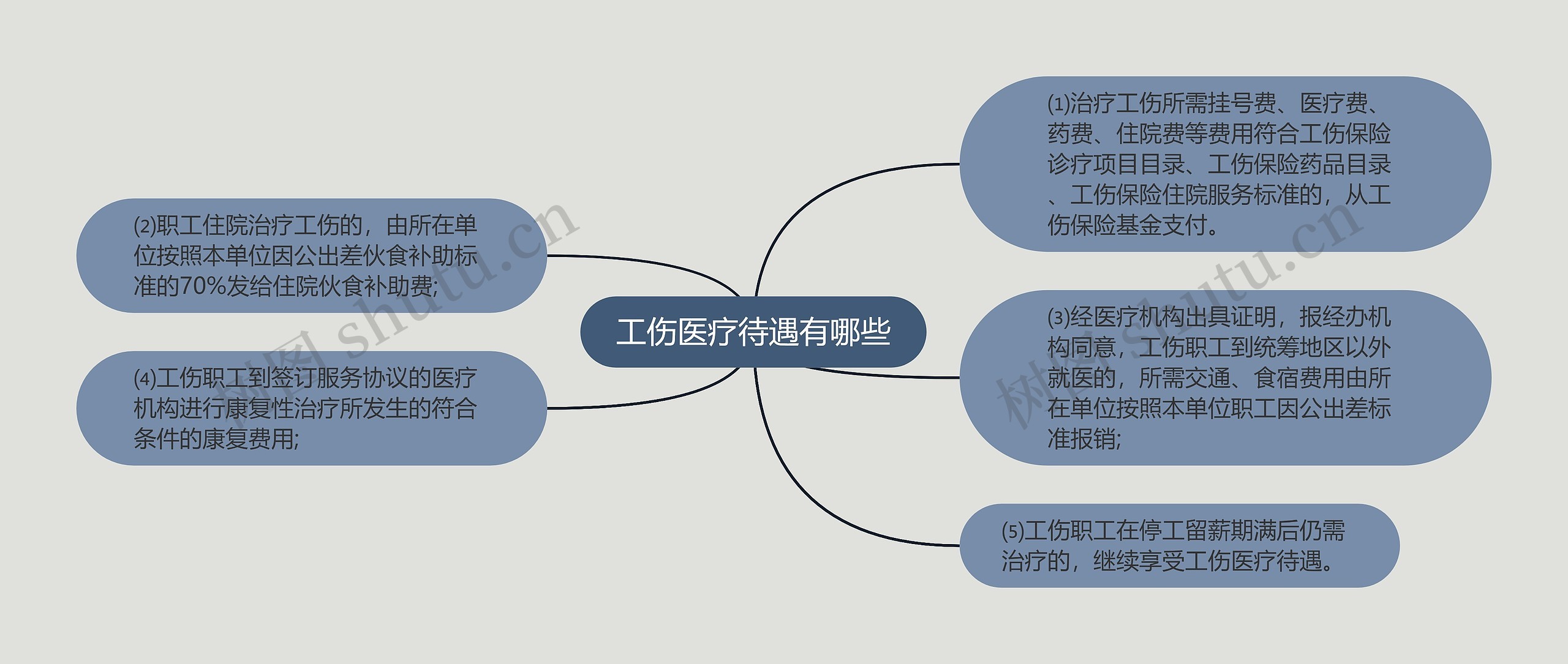 工伤医疗待遇有哪些思维导图