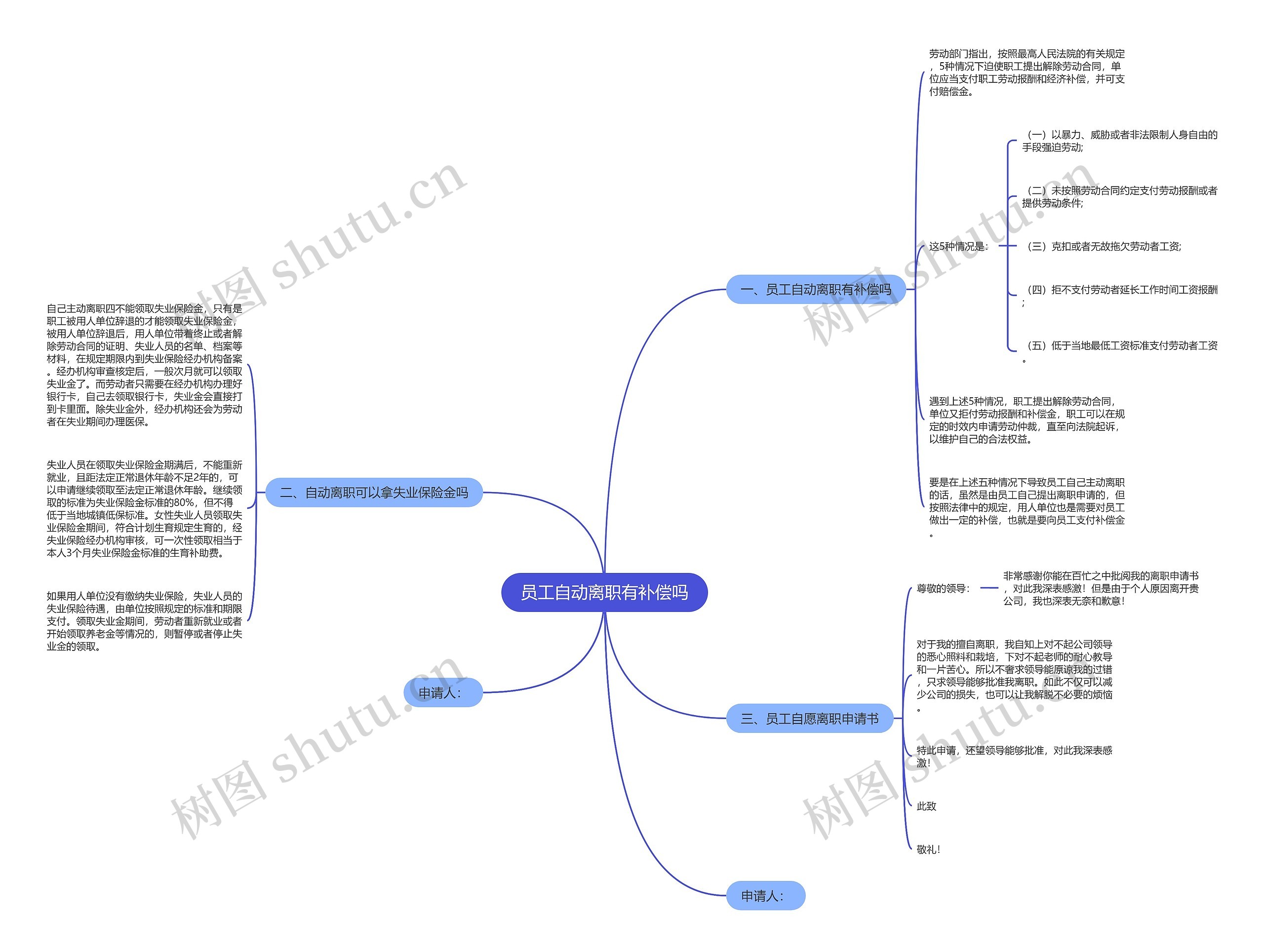 员工自动离职有补偿吗思维导图