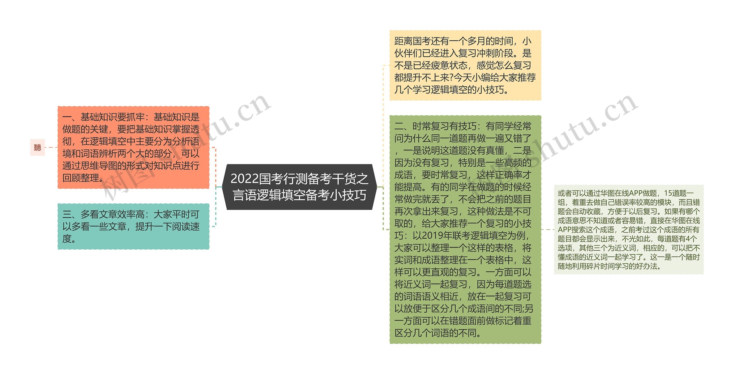 2022国考行测备考干货之言语逻辑填空备考小技巧思维导图