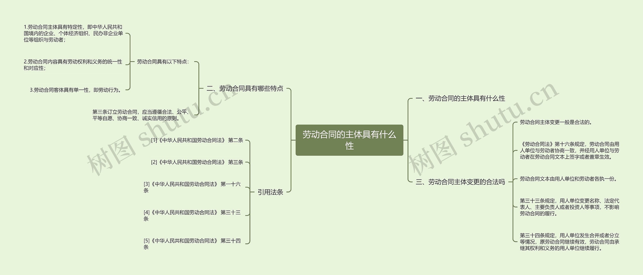 劳动合同的主体具有什么性思维导图