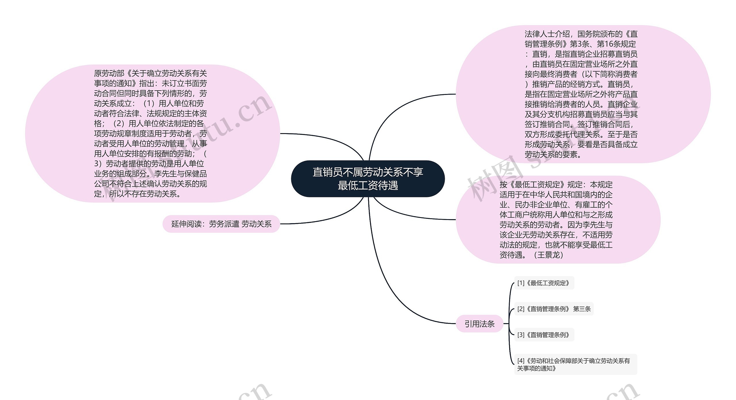 直销员不属劳动关系不享最低工资待遇思维导图