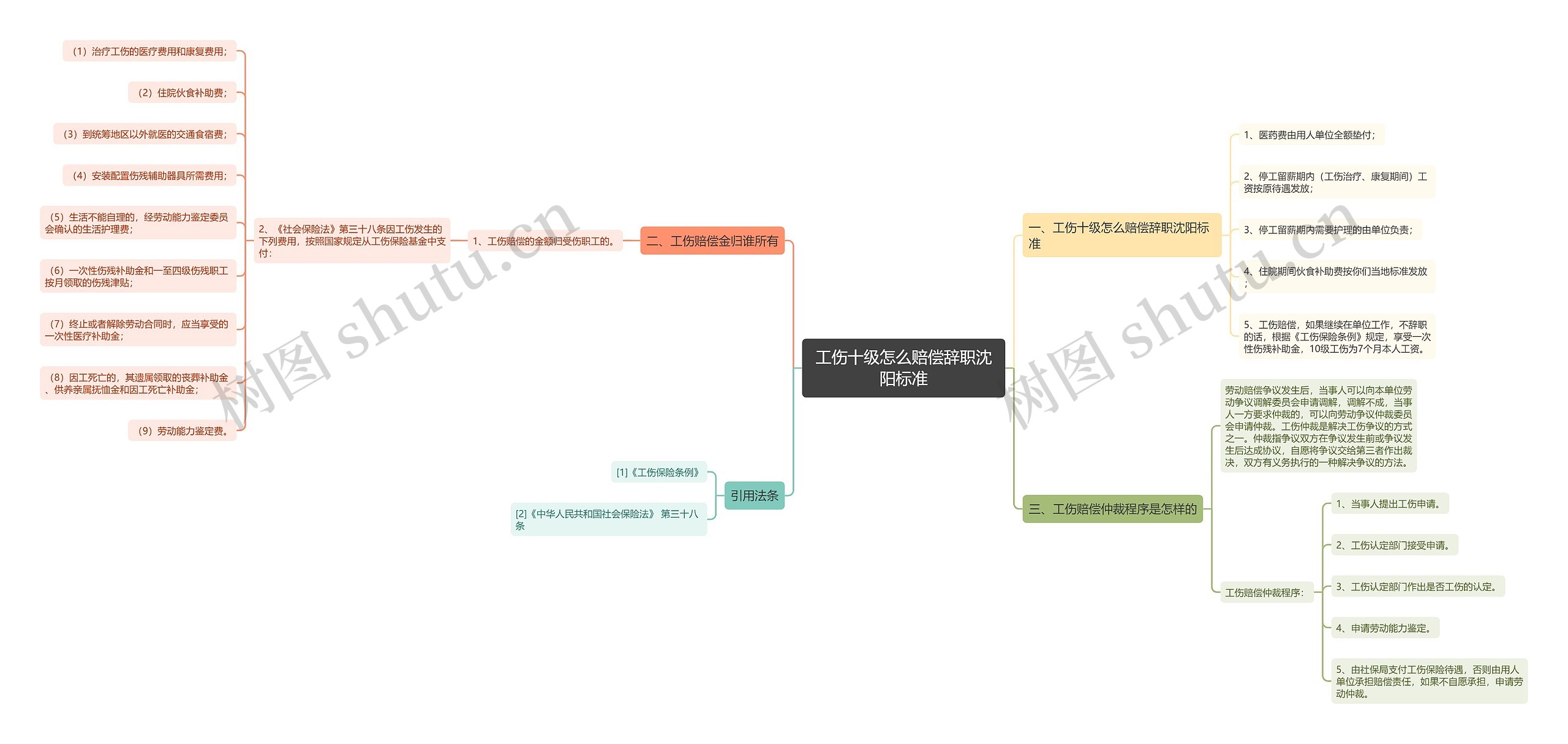 工伤十级怎么赔偿辞职沈阳标准思维导图