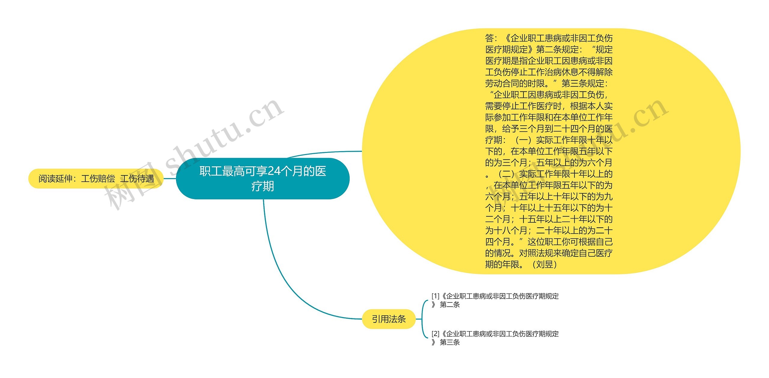 职工最高可享24个月的医疗期