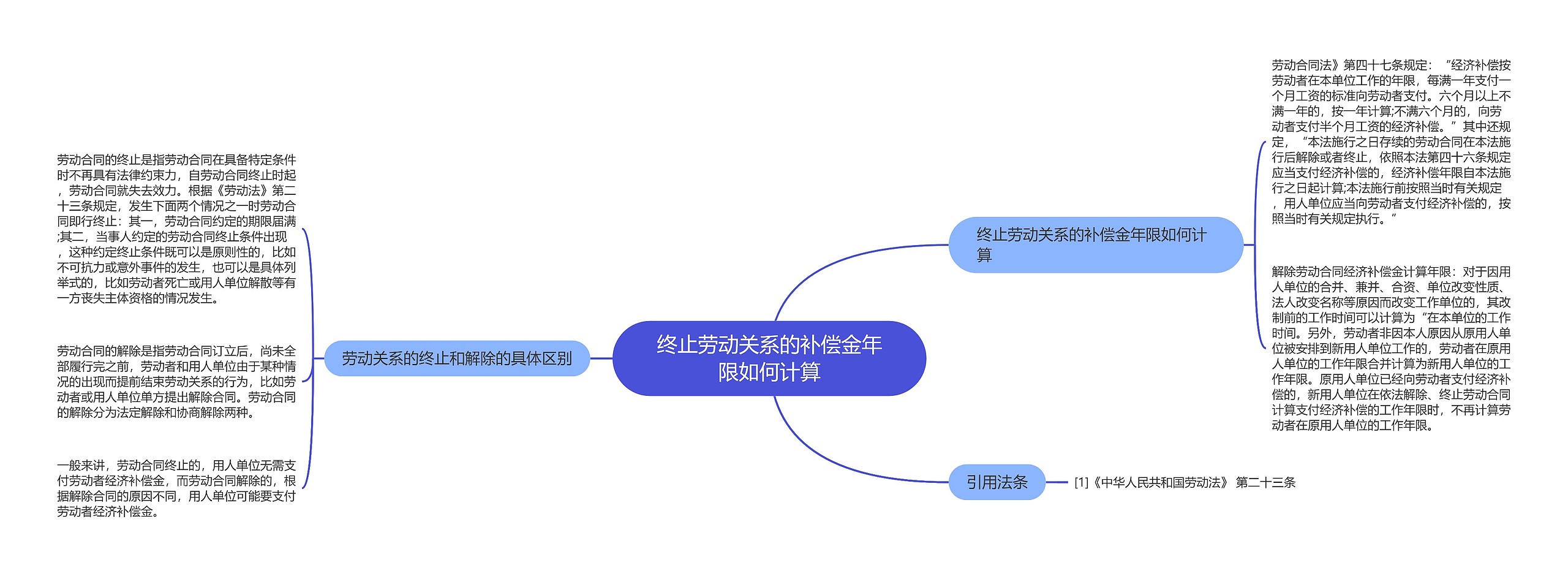 终止劳动关系的补偿金年限如何计算思维导图