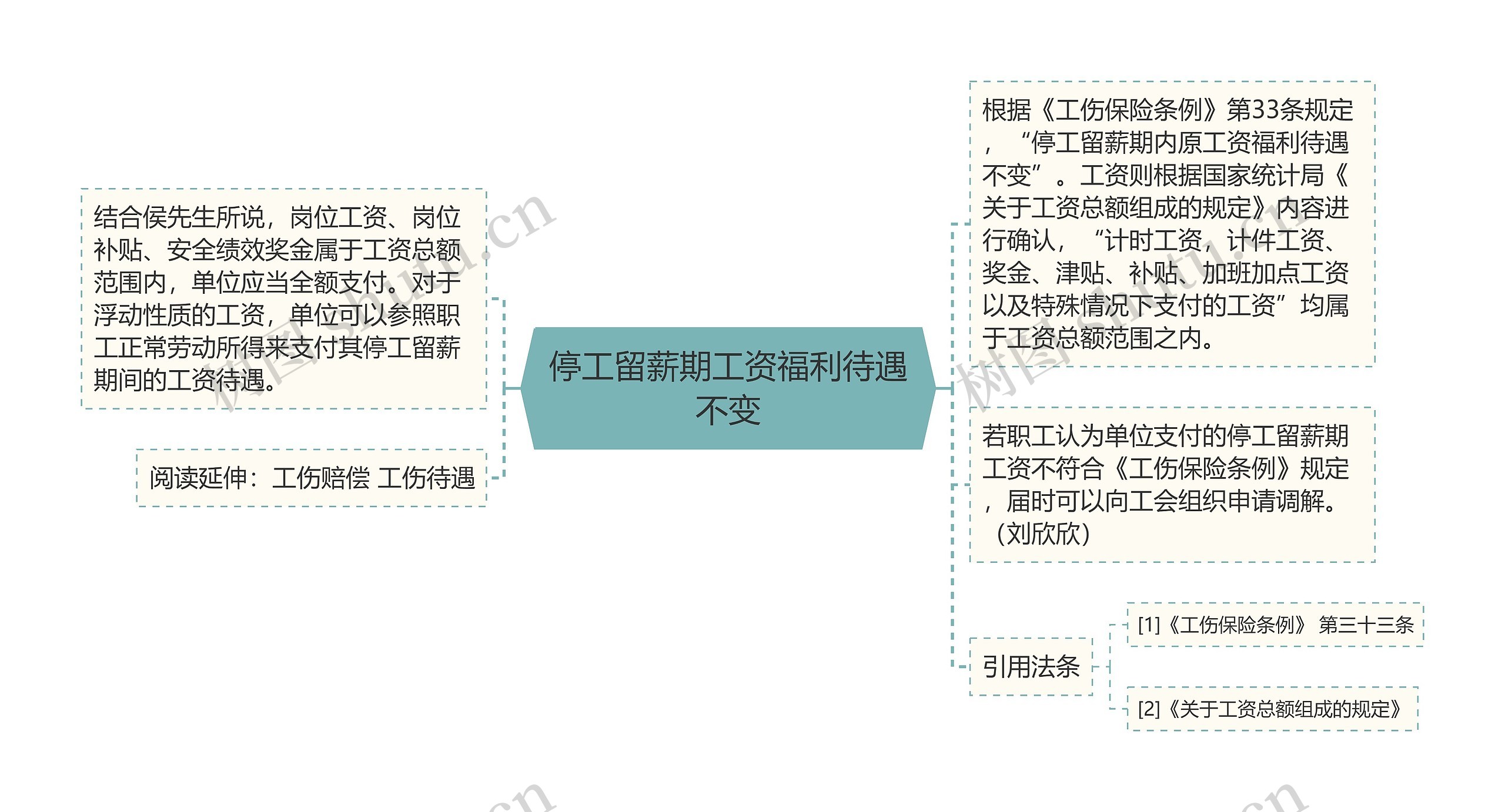 停工留薪期工资福利待遇不变思维导图