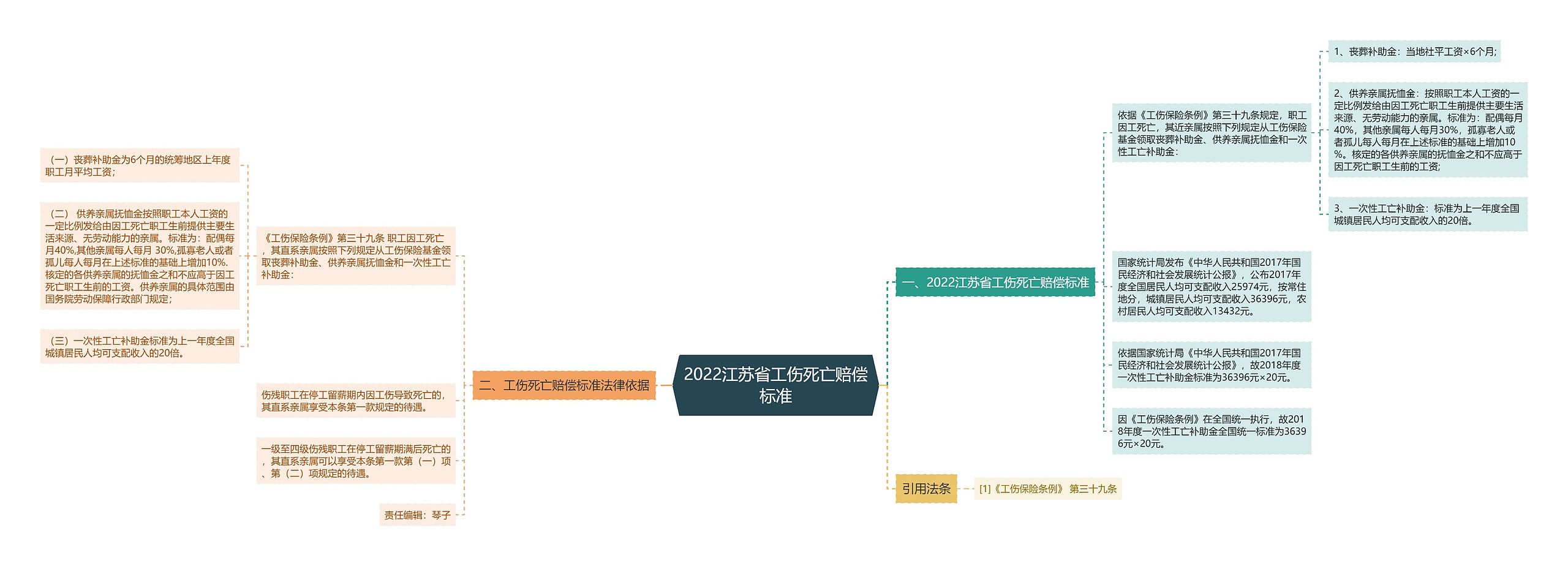 2022江苏省工伤死亡赔偿标准思维导图