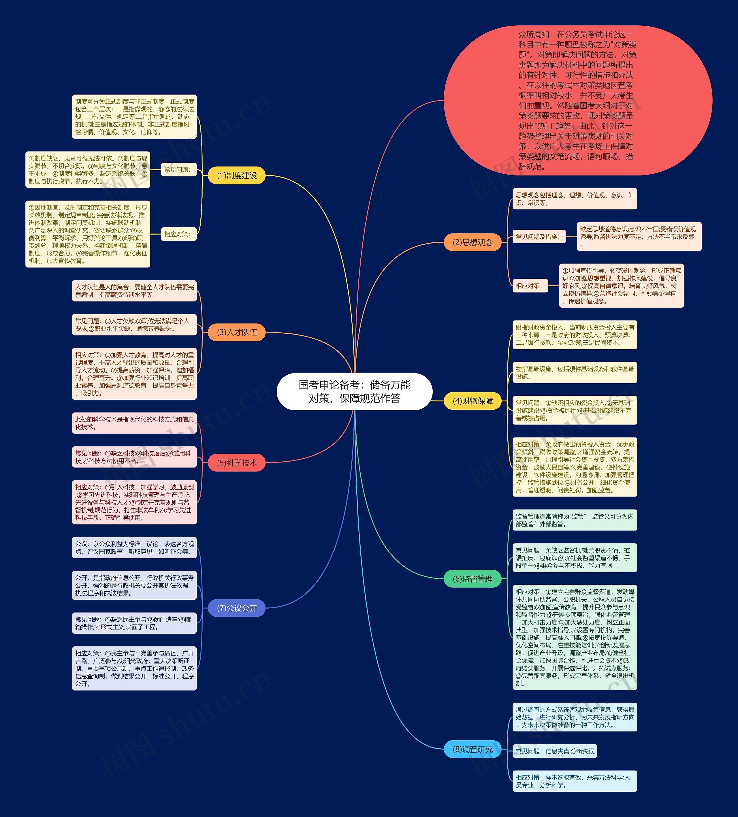 国考申论备考：储备万能对策，保障规范作答思维导图