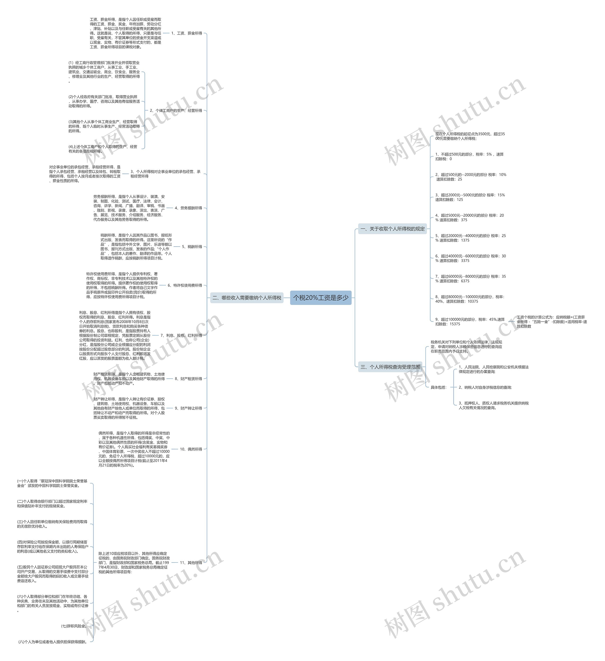 个税20%工资是多少思维导图