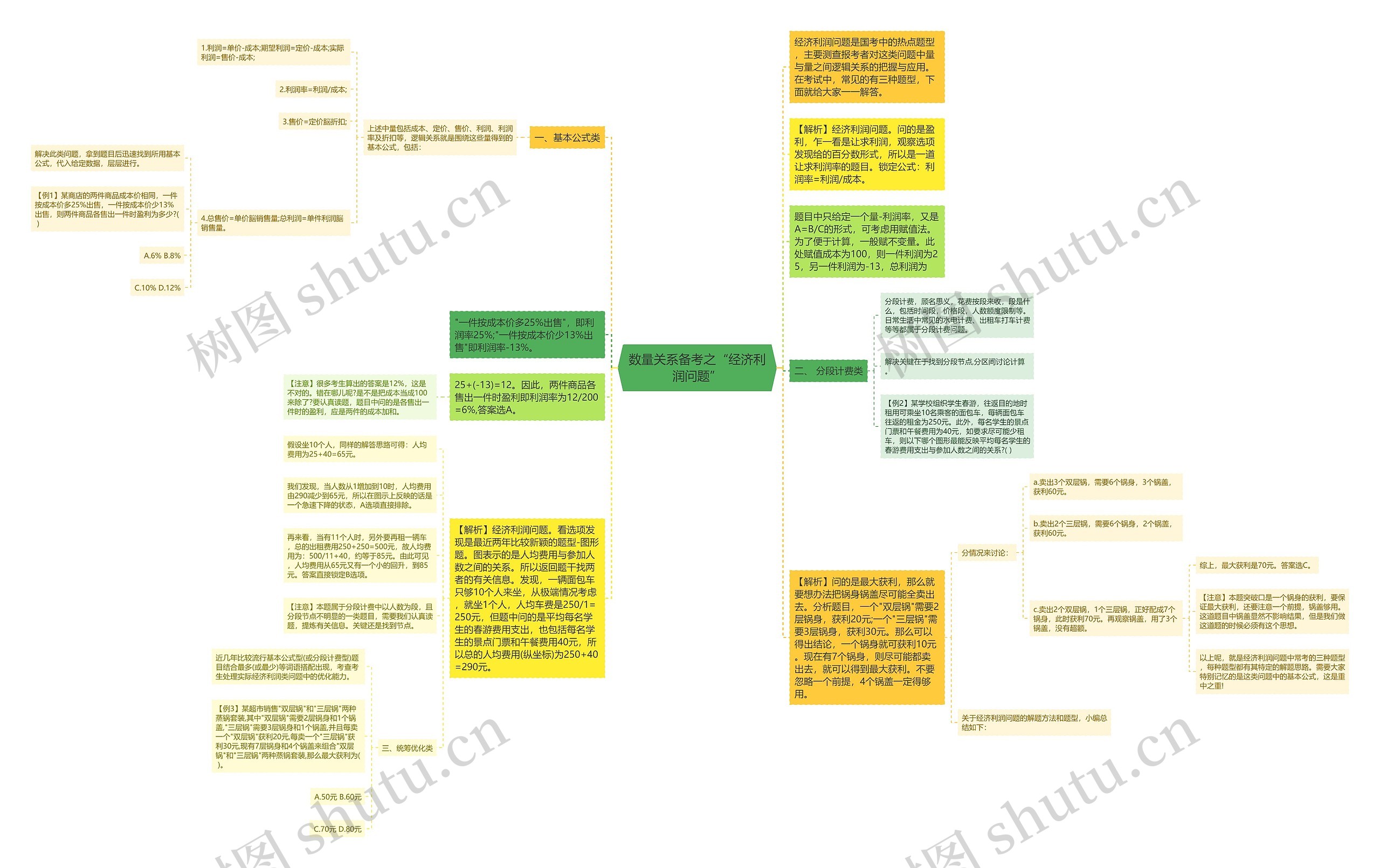 数量关系备考之“经济利润问题”思维导图