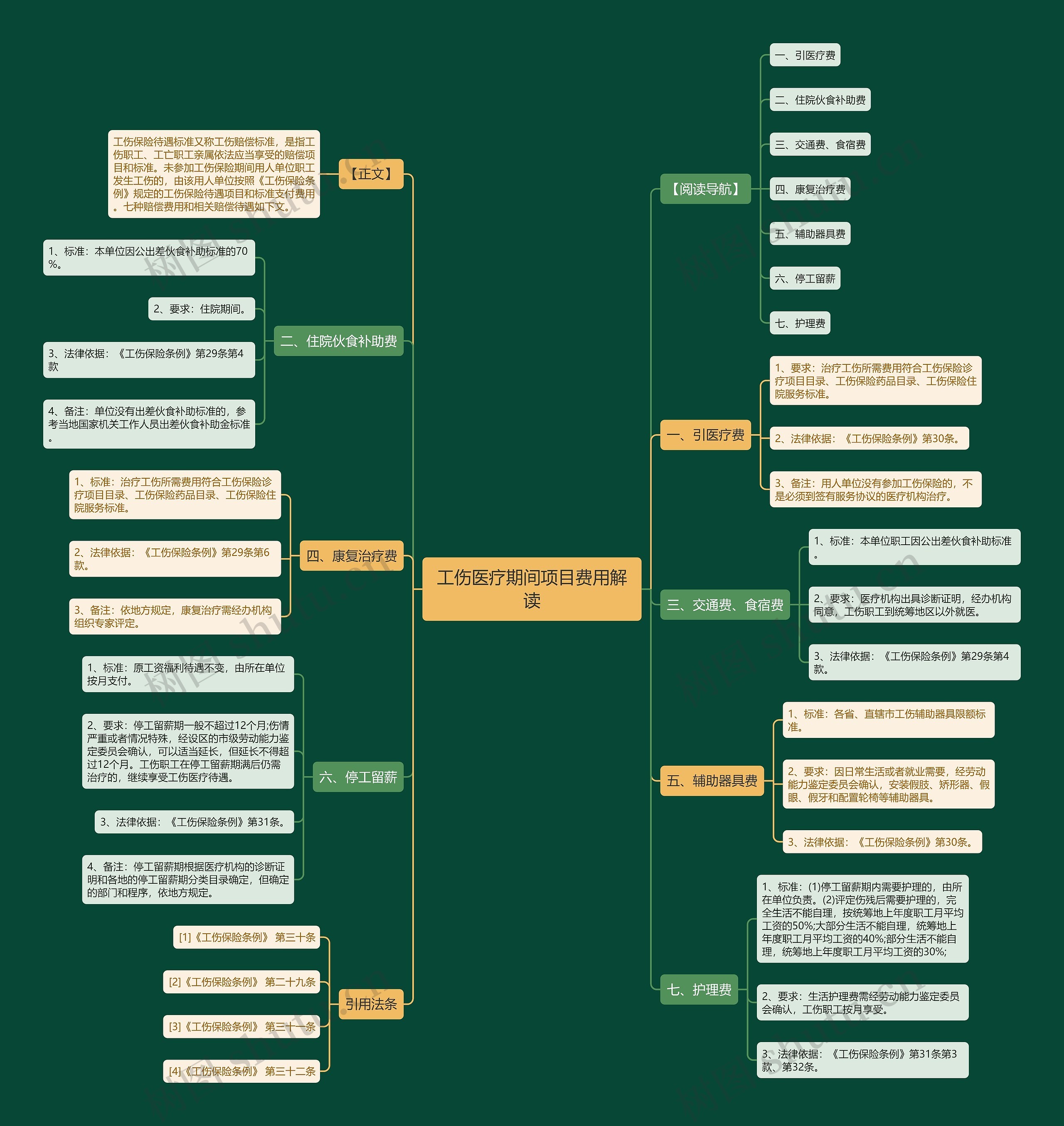 工伤医疗期间项目费用解读思维导图
