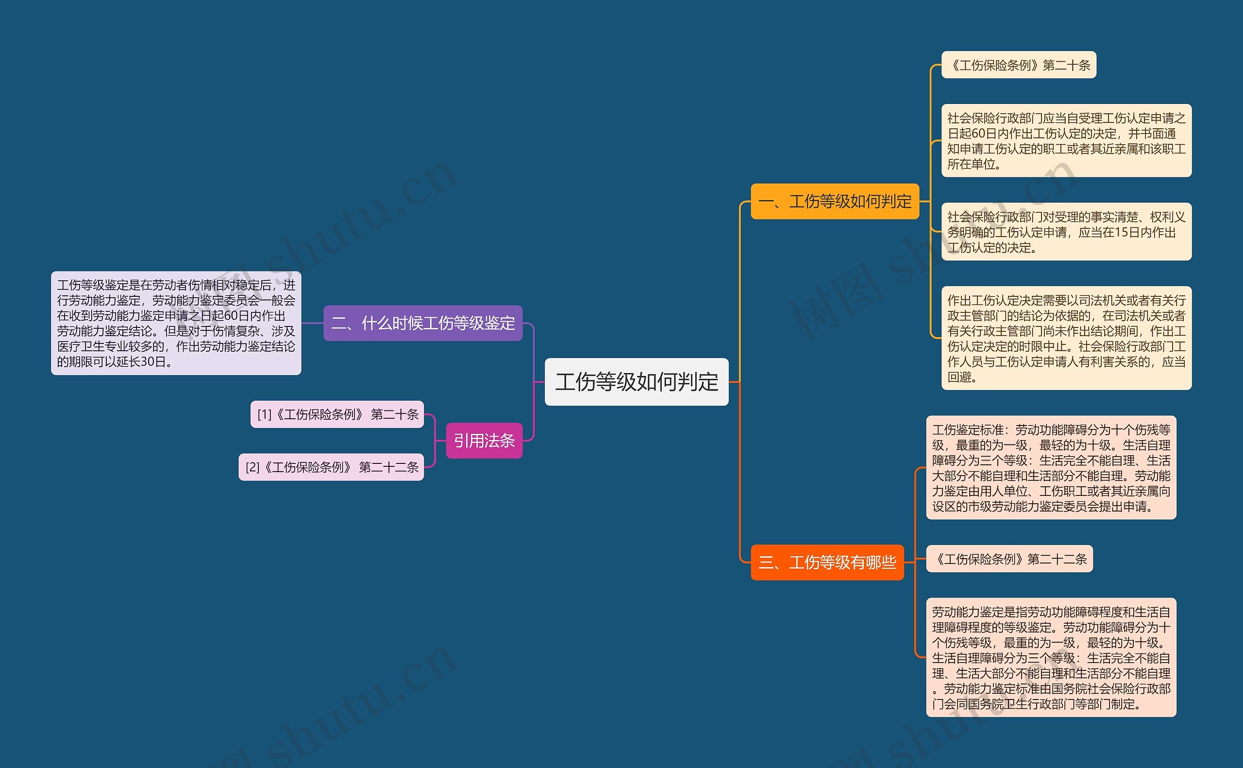 工伤等级如何判定思维导图