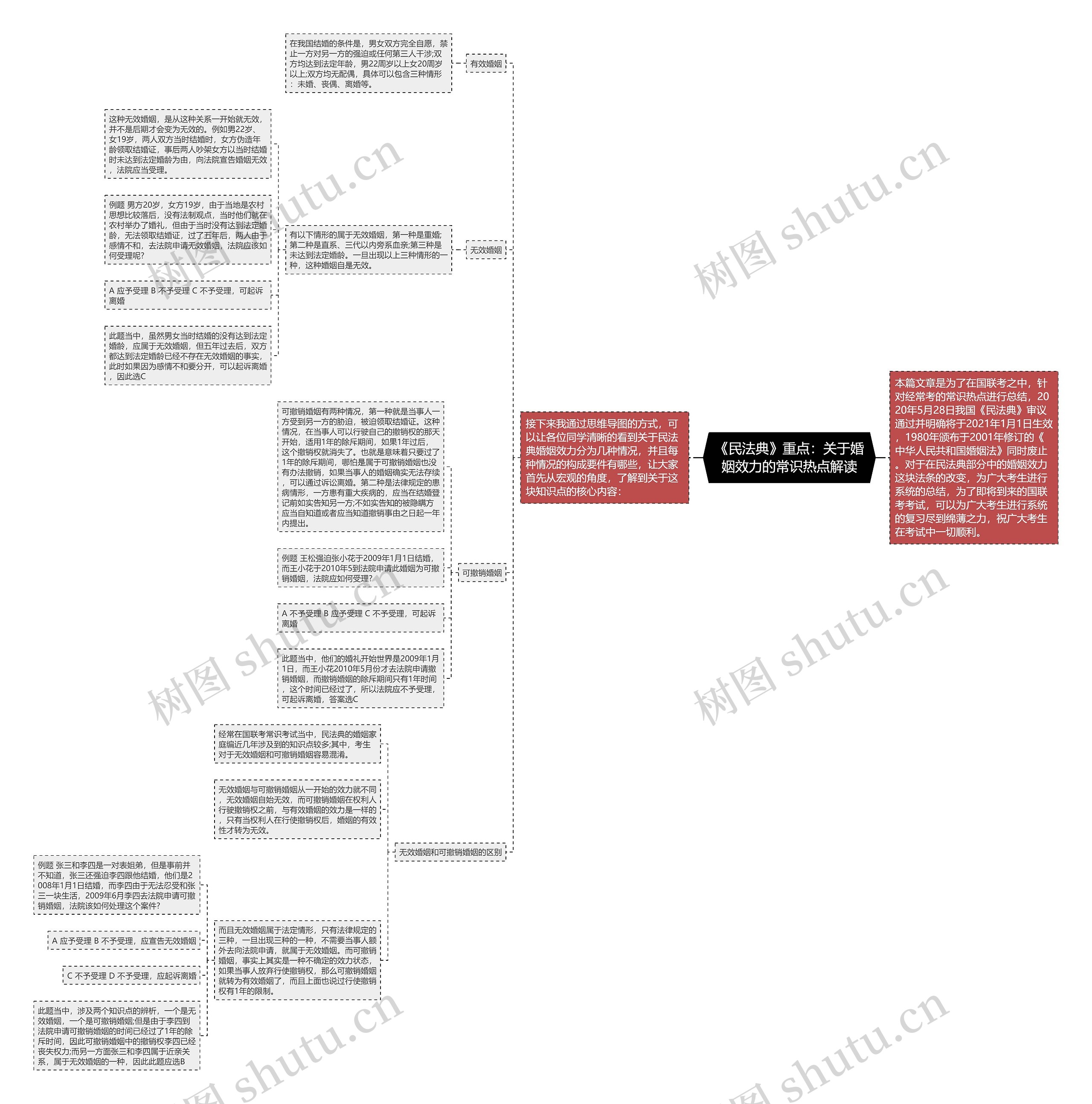 《民法典》重点：关于婚姻效力的常识热点解读思维导图