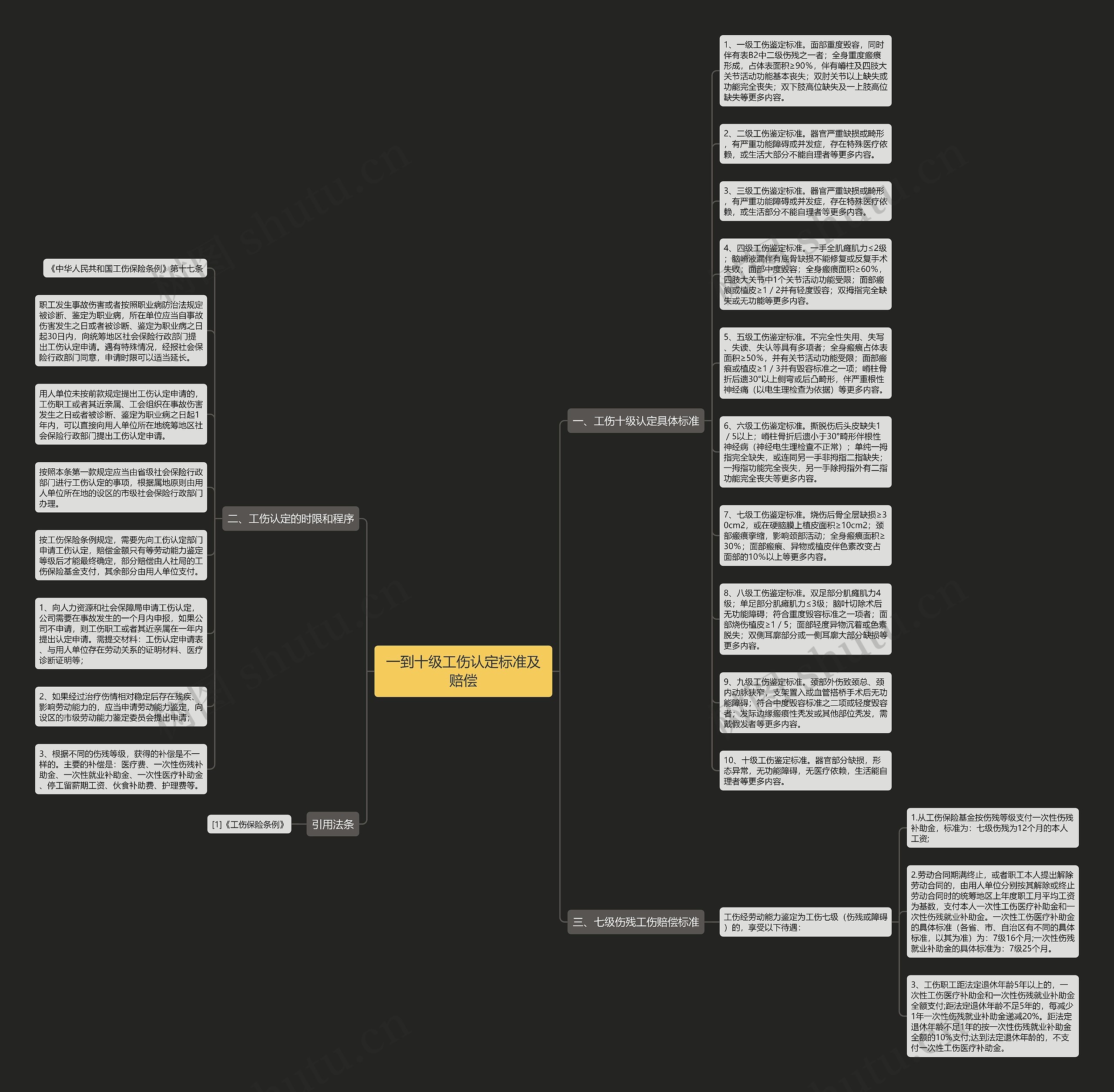一到十级工伤认定标准及赔偿思维导图