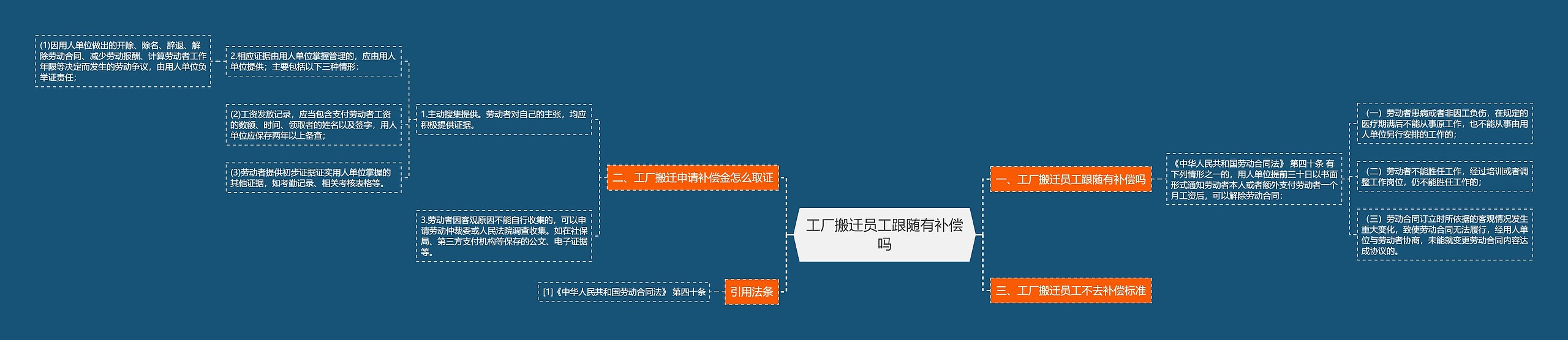 工厂搬迁员工跟随有补偿吗思维导图