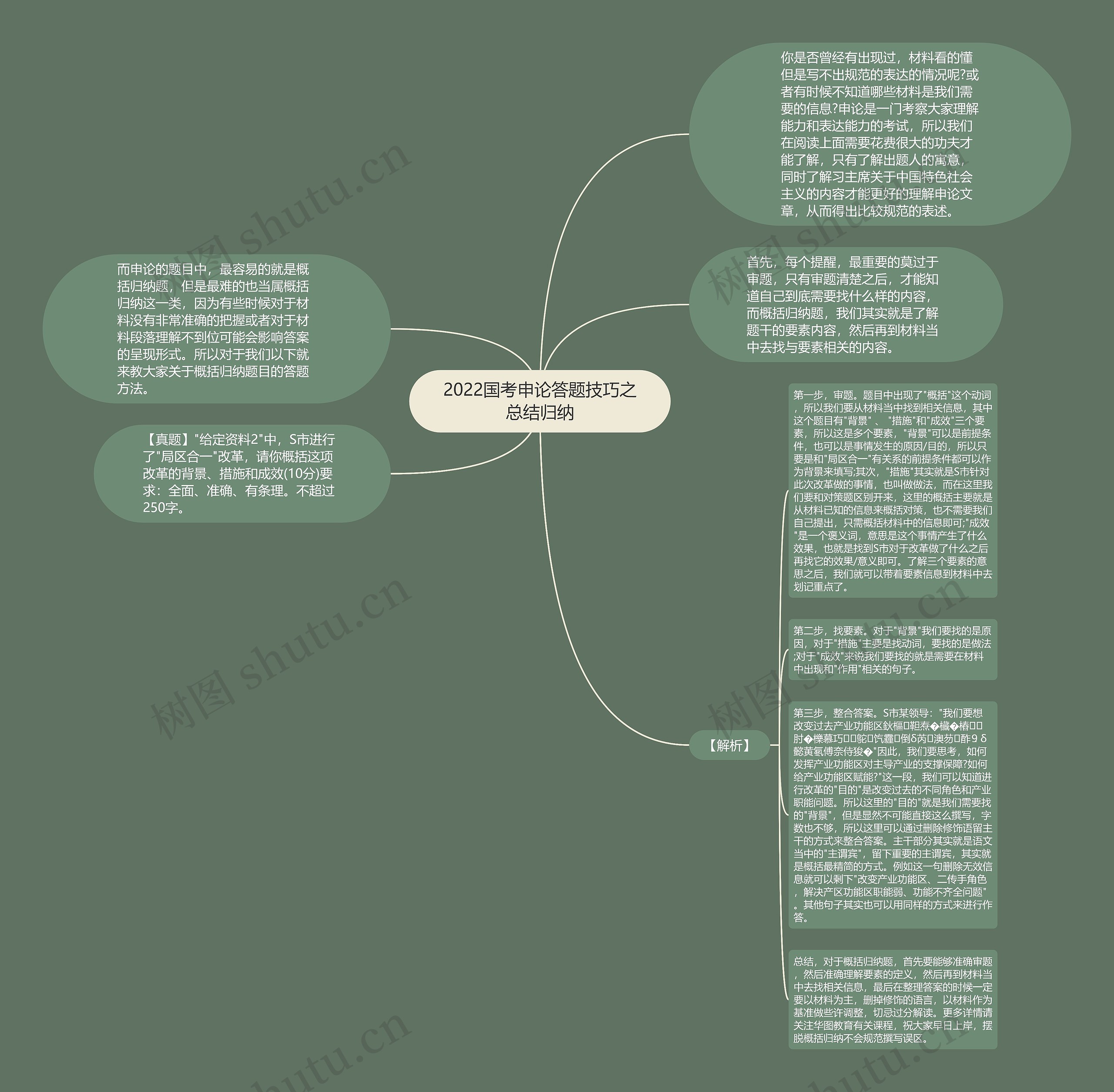 2022国考申论答题技巧之总结归纳思维导图