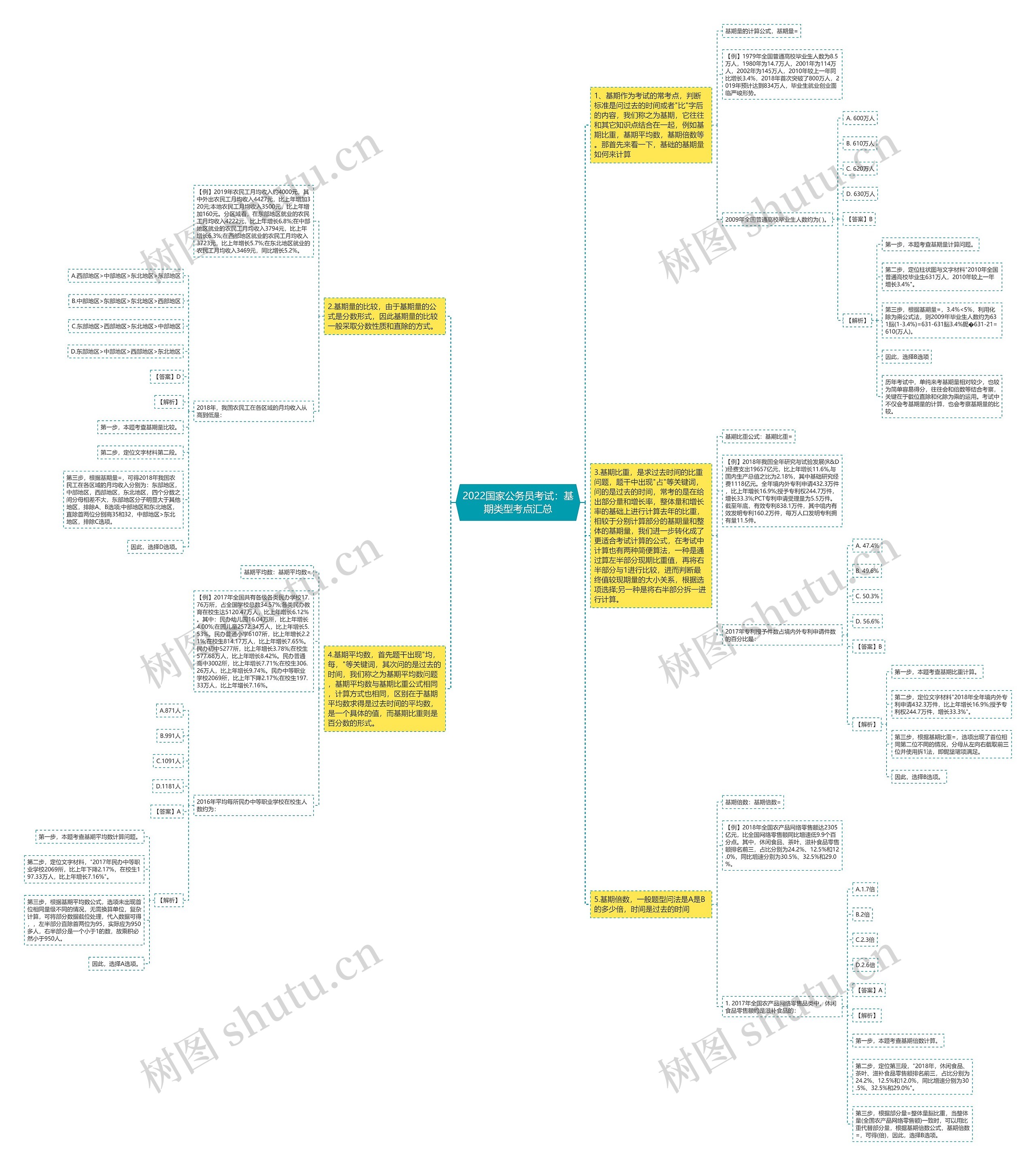 2022国家公务员考试：基期类型考点汇总思维导图