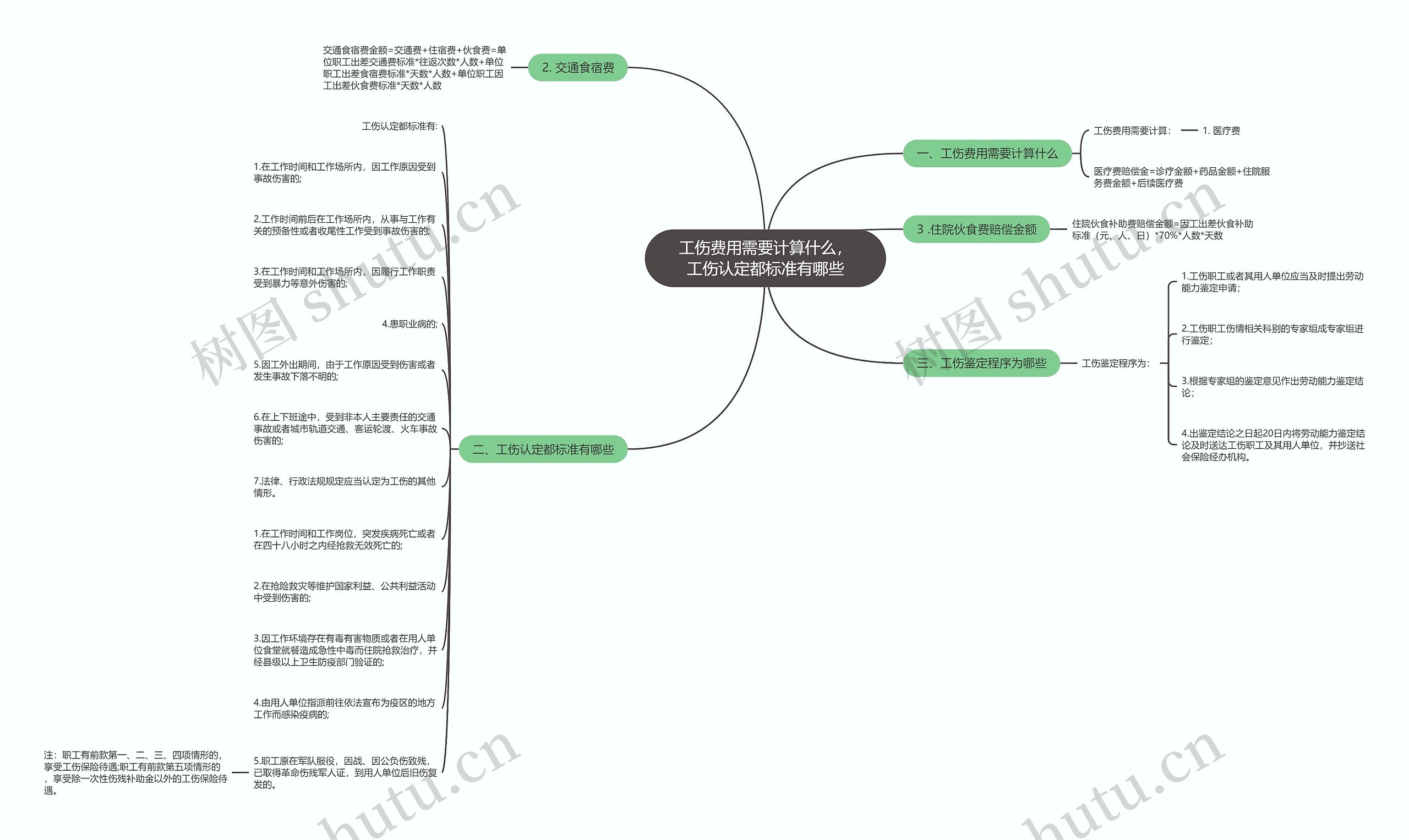 工伤费用需要计算什么，工伤认定都标准有哪些思维导图