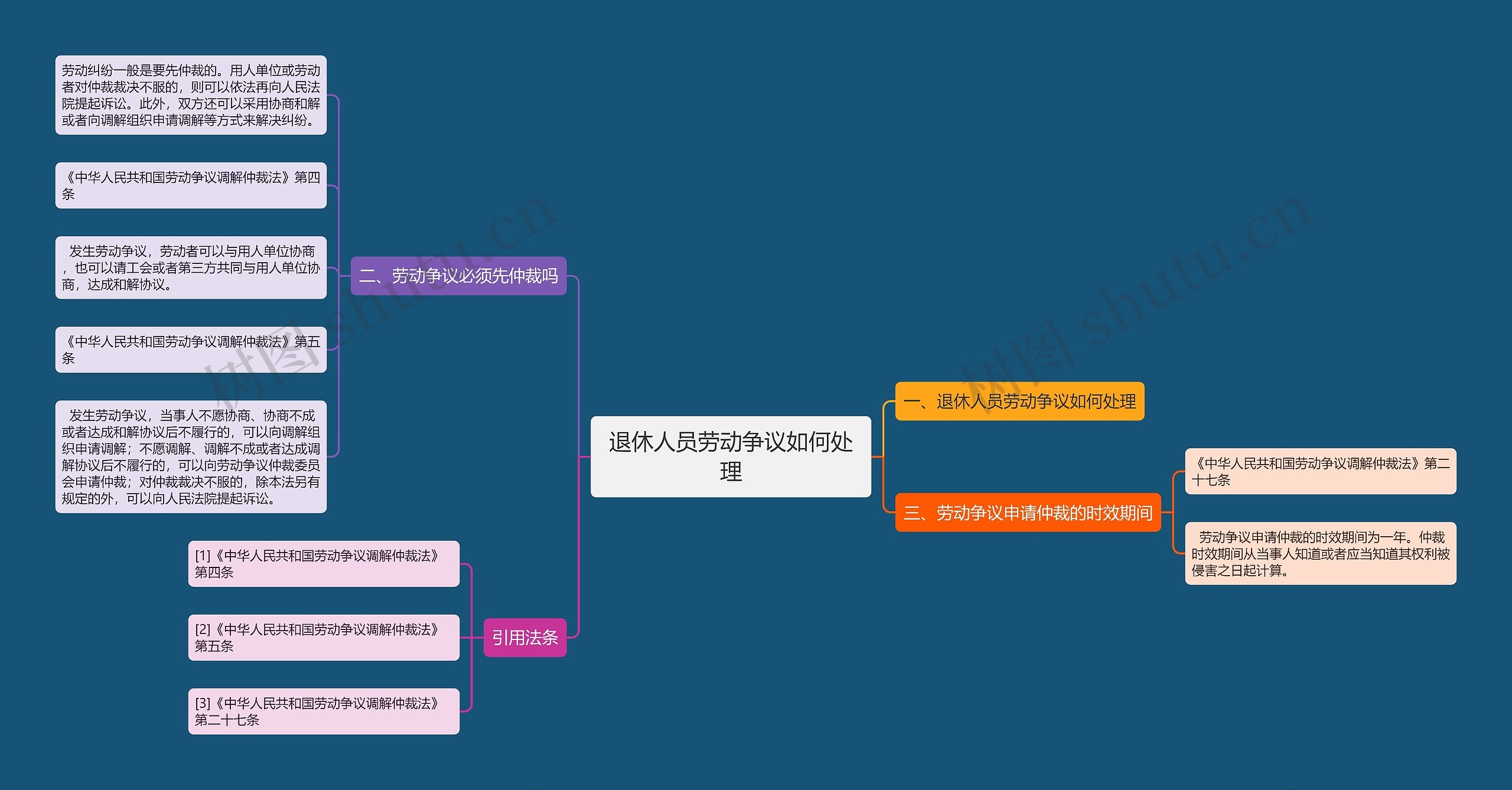 退休人员劳动争议如何处理思维导图