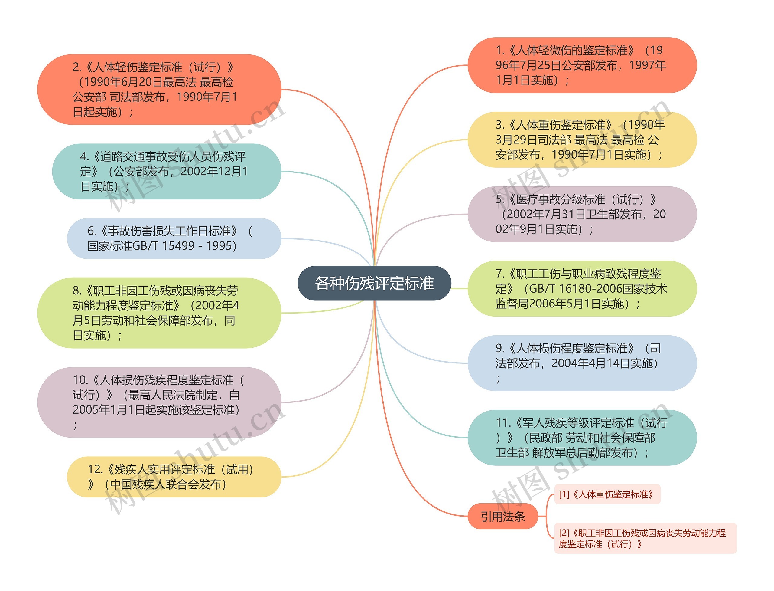 各种伤残评定标准思维导图