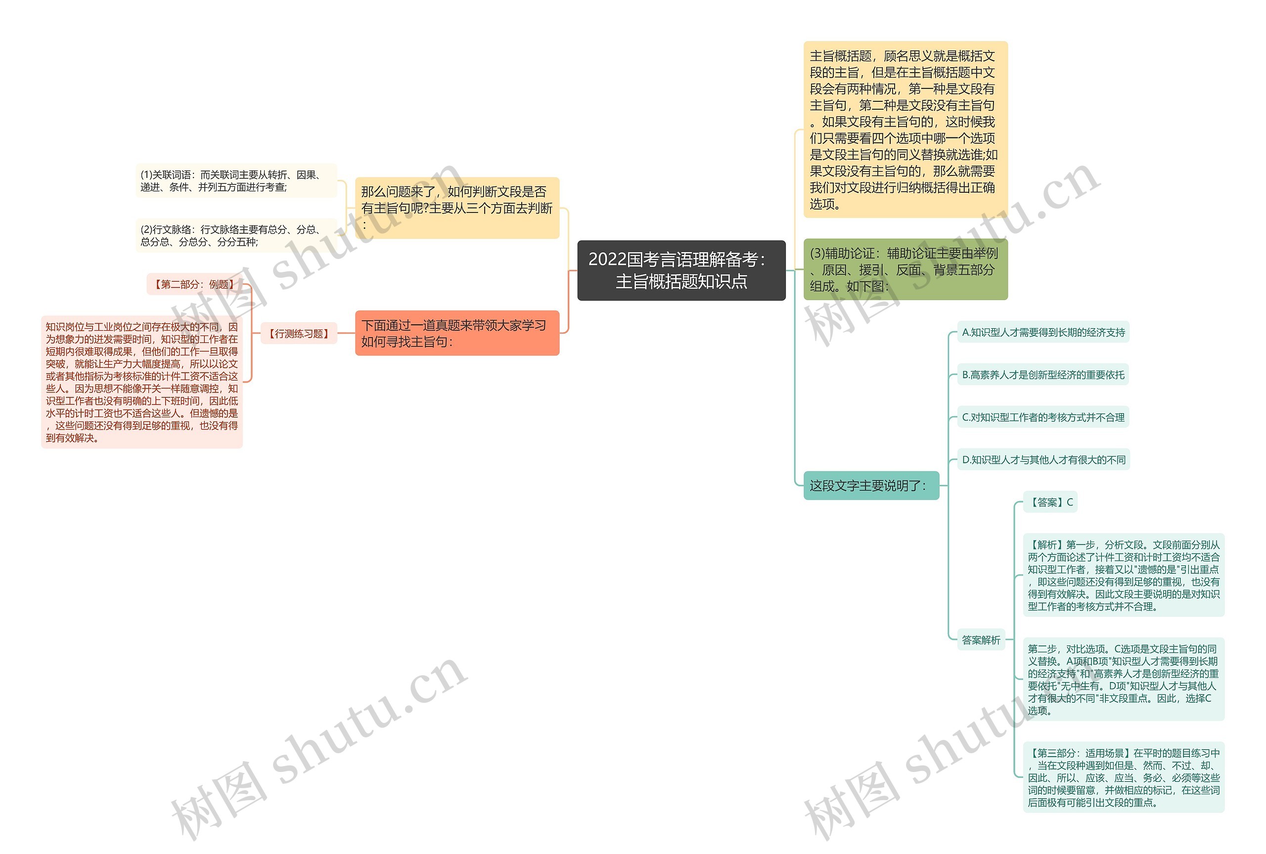 2022国考言语理解备考：主旨概括题知识点思维导图