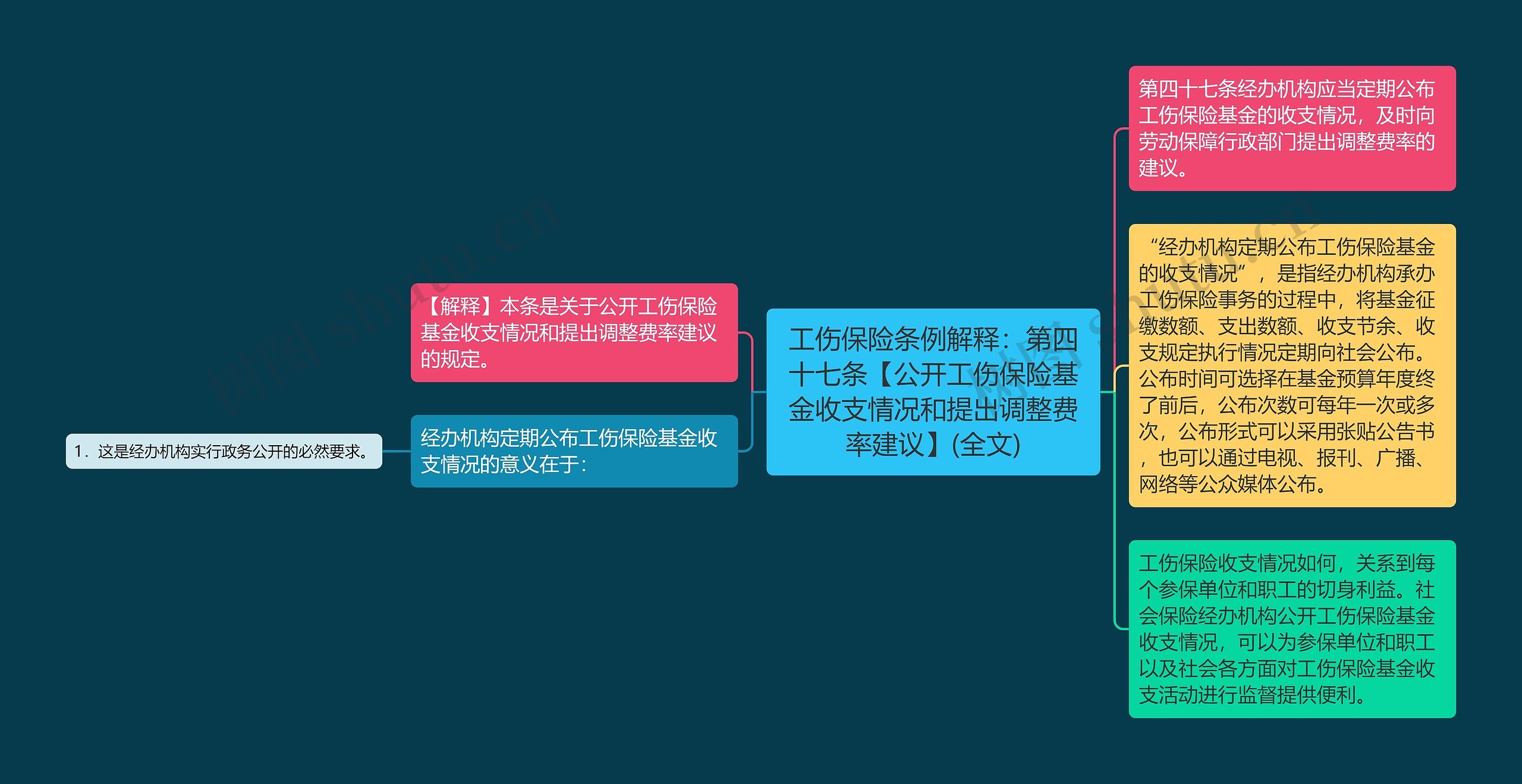 工伤保险条例解释：第四十七条【公开工伤保险基金收支情况和提出调整费率建议】(全文)思维导图