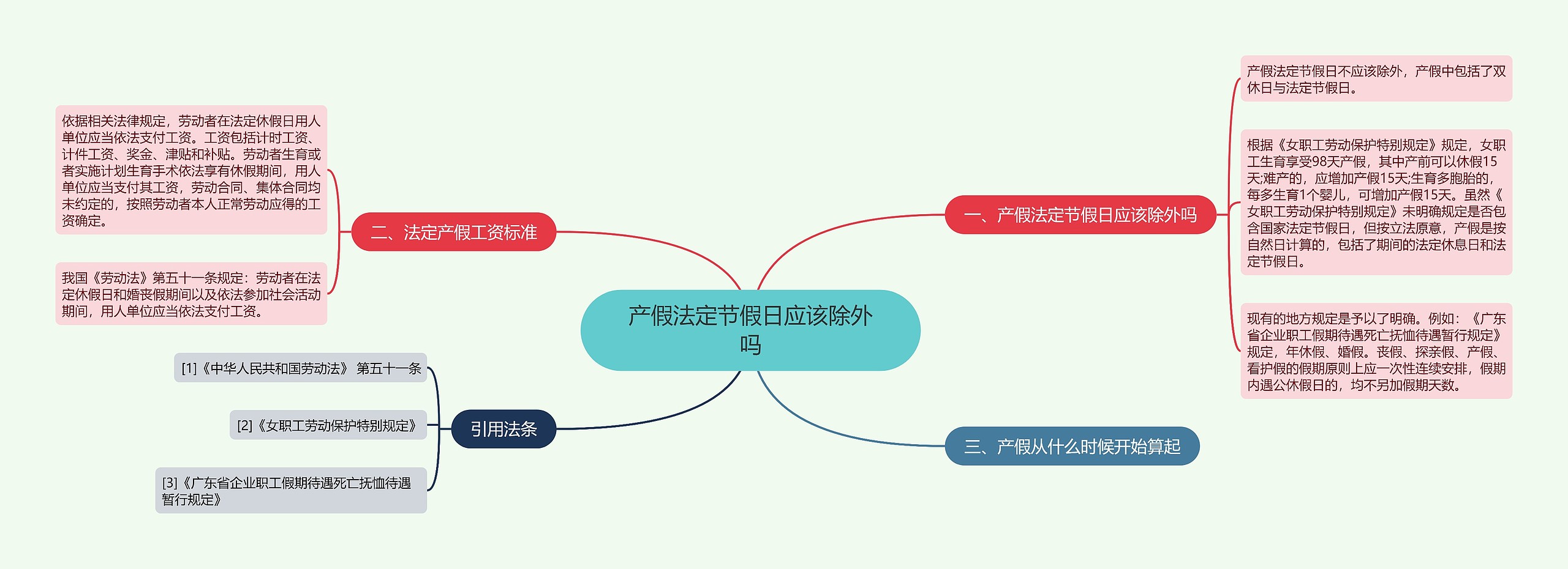 产假法定节假日应该除外吗思维导图