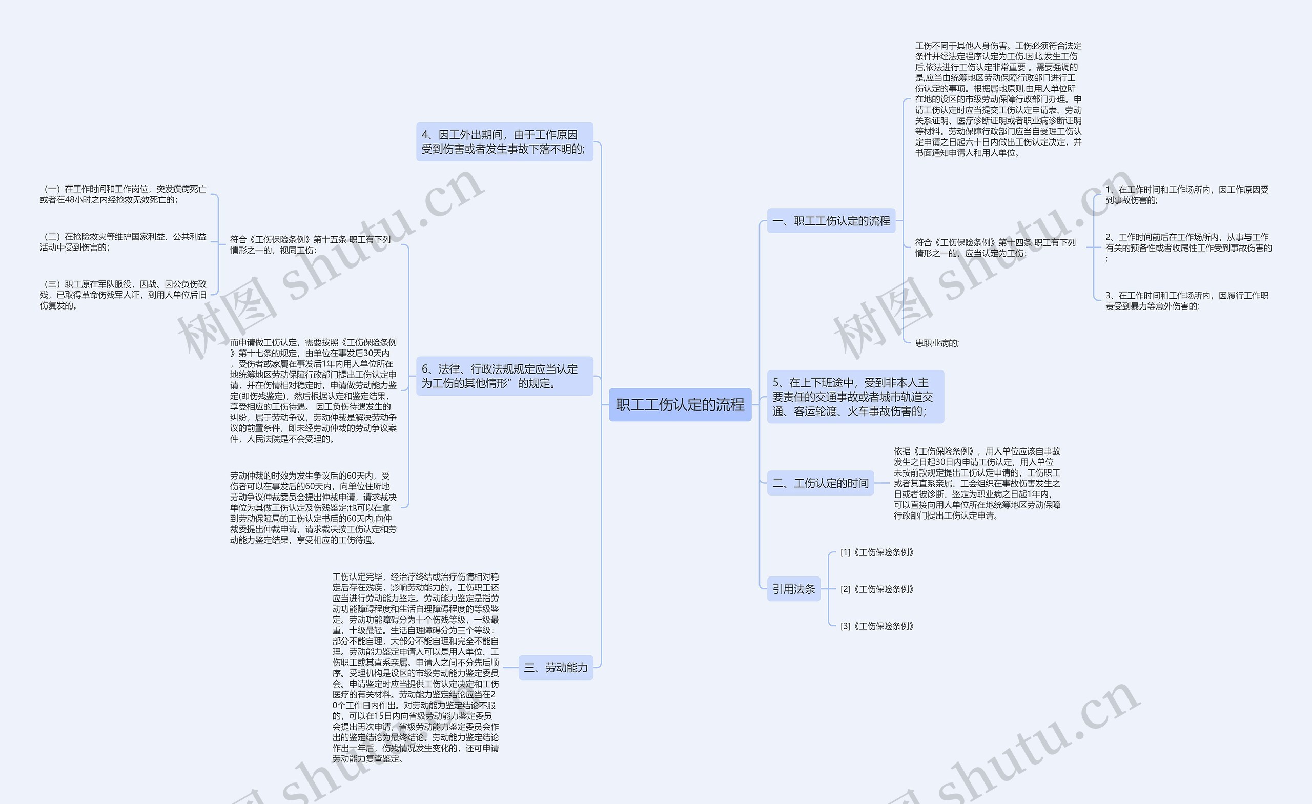 职工工伤认定的流程思维导图