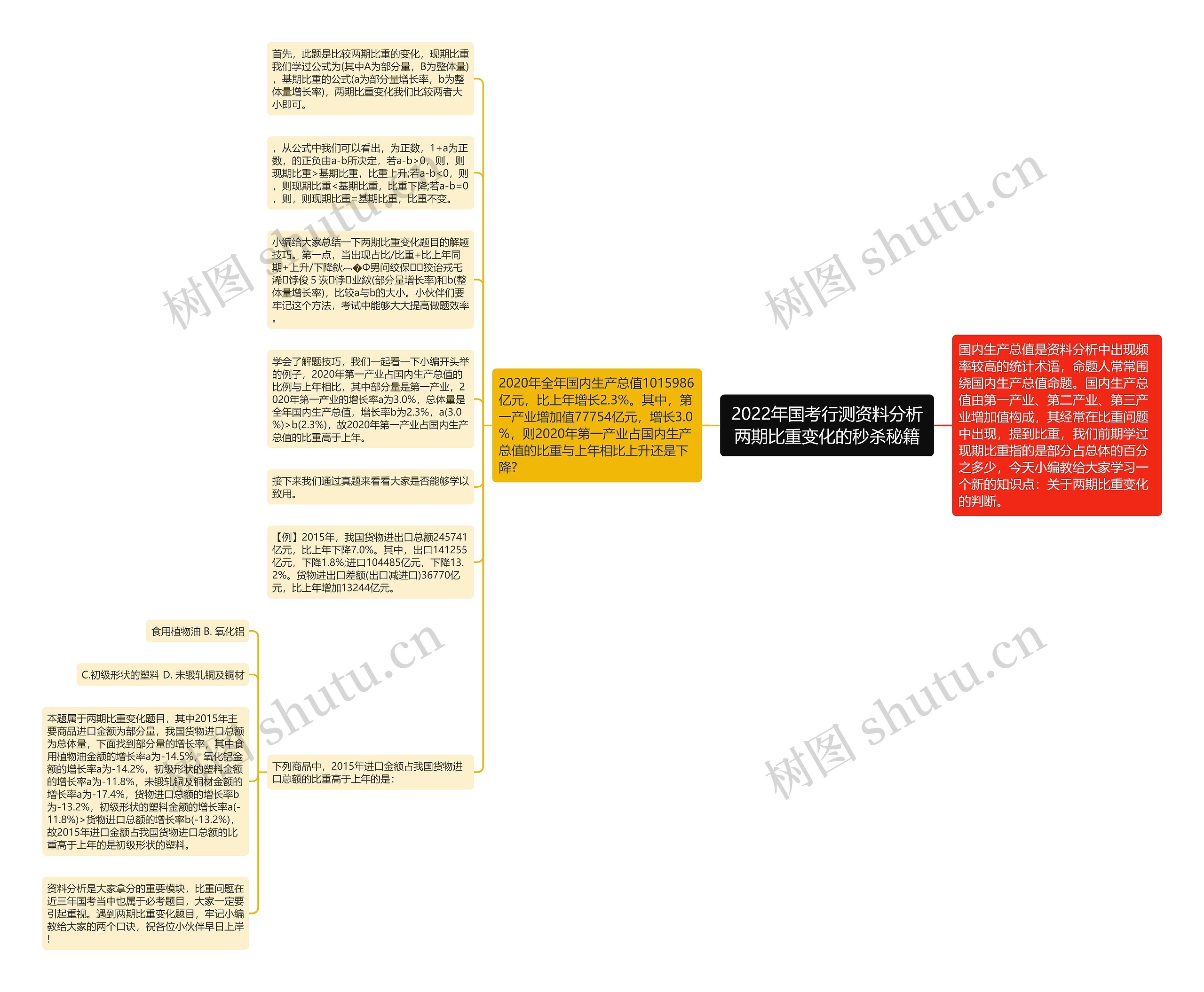 2022年国考行测资料分析两期比重变化的秒杀秘籍思维导图