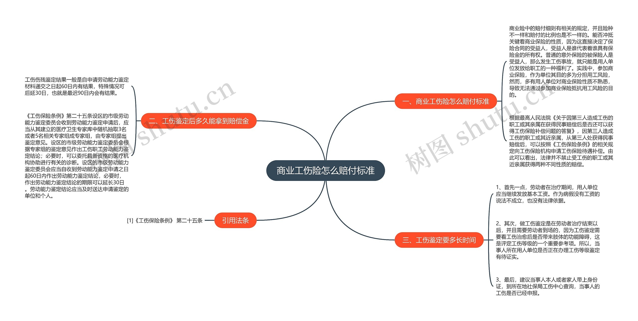 商业工伤险怎么赔付标准思维导图