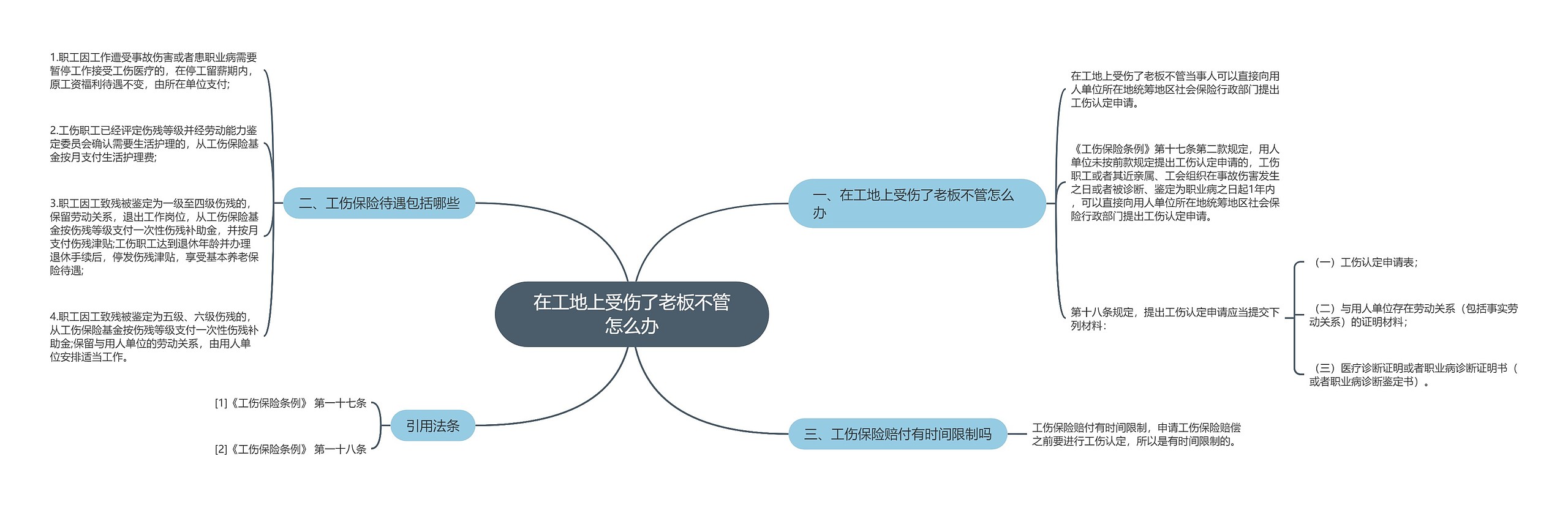 在工地上受伤了老板不管怎么办思维导图