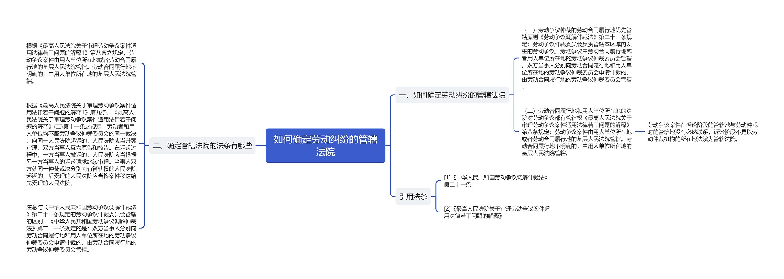 如何确定劳动纠纷的管辖法院思维导图