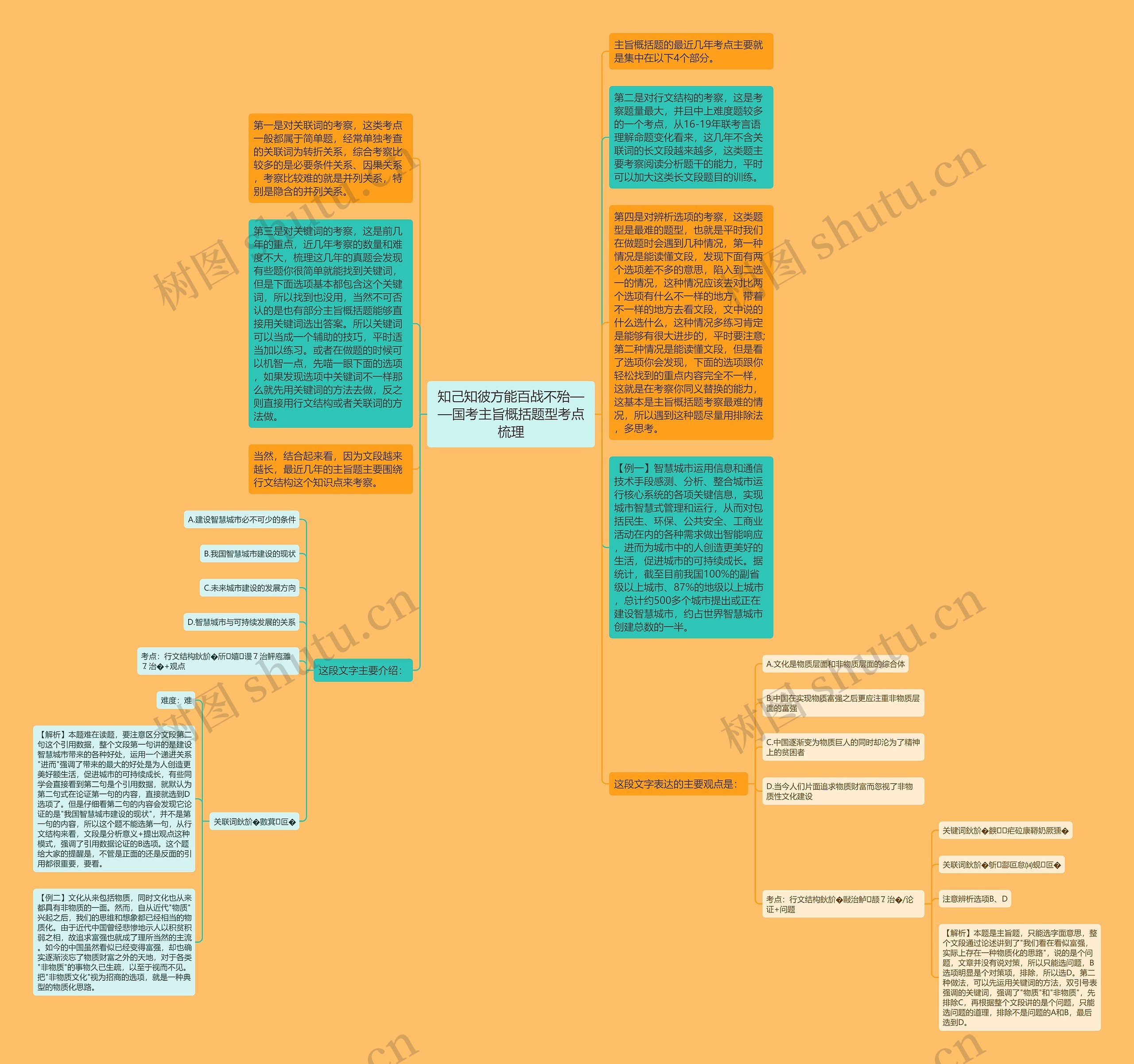 知己知彼方能百战不殆——国考主旨概括题型考点梳理思维导图