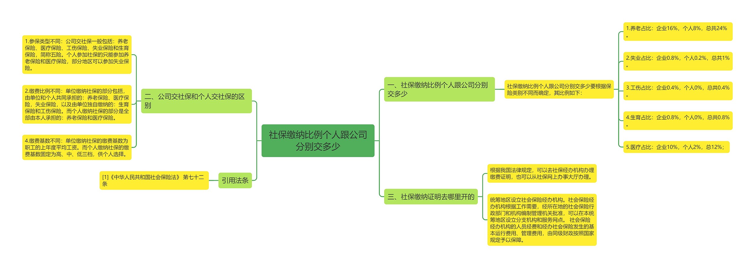 社保缴纳比例个人跟公司分别交多少