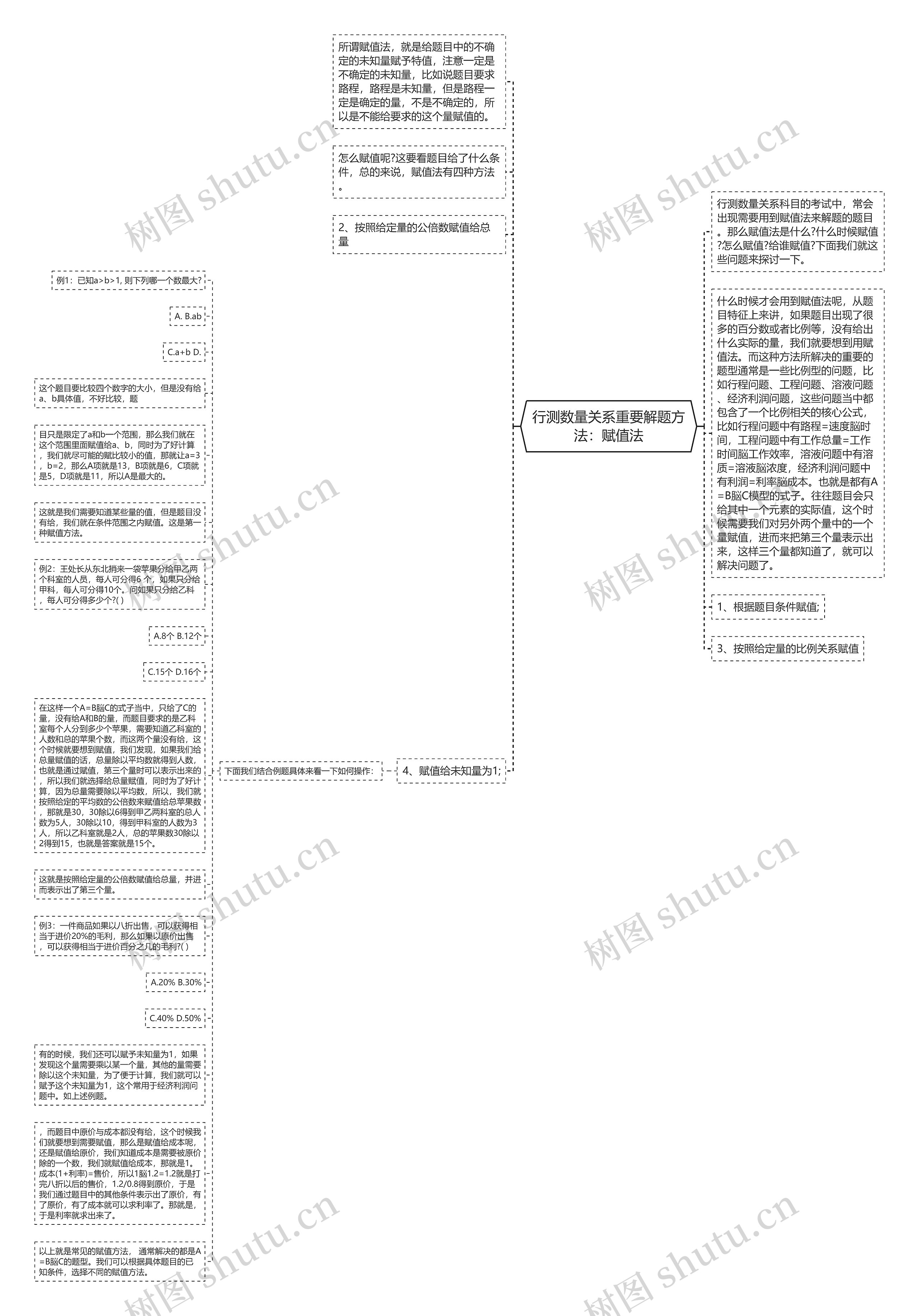 行测数量关系重要解题方法：赋值法