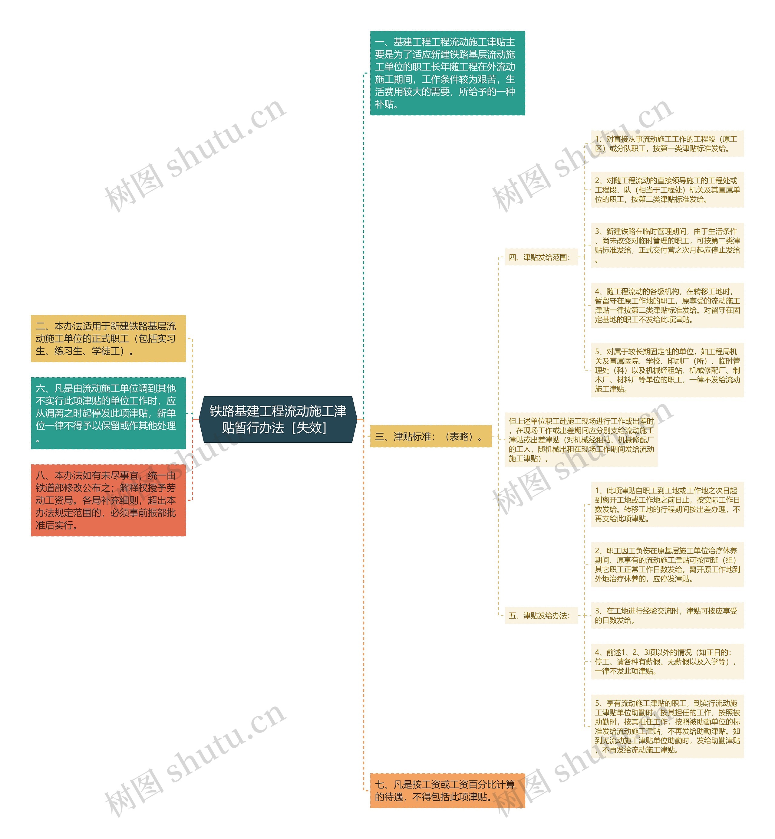 铁路基建工程流动施工津贴暂行办法［失效］思维导图