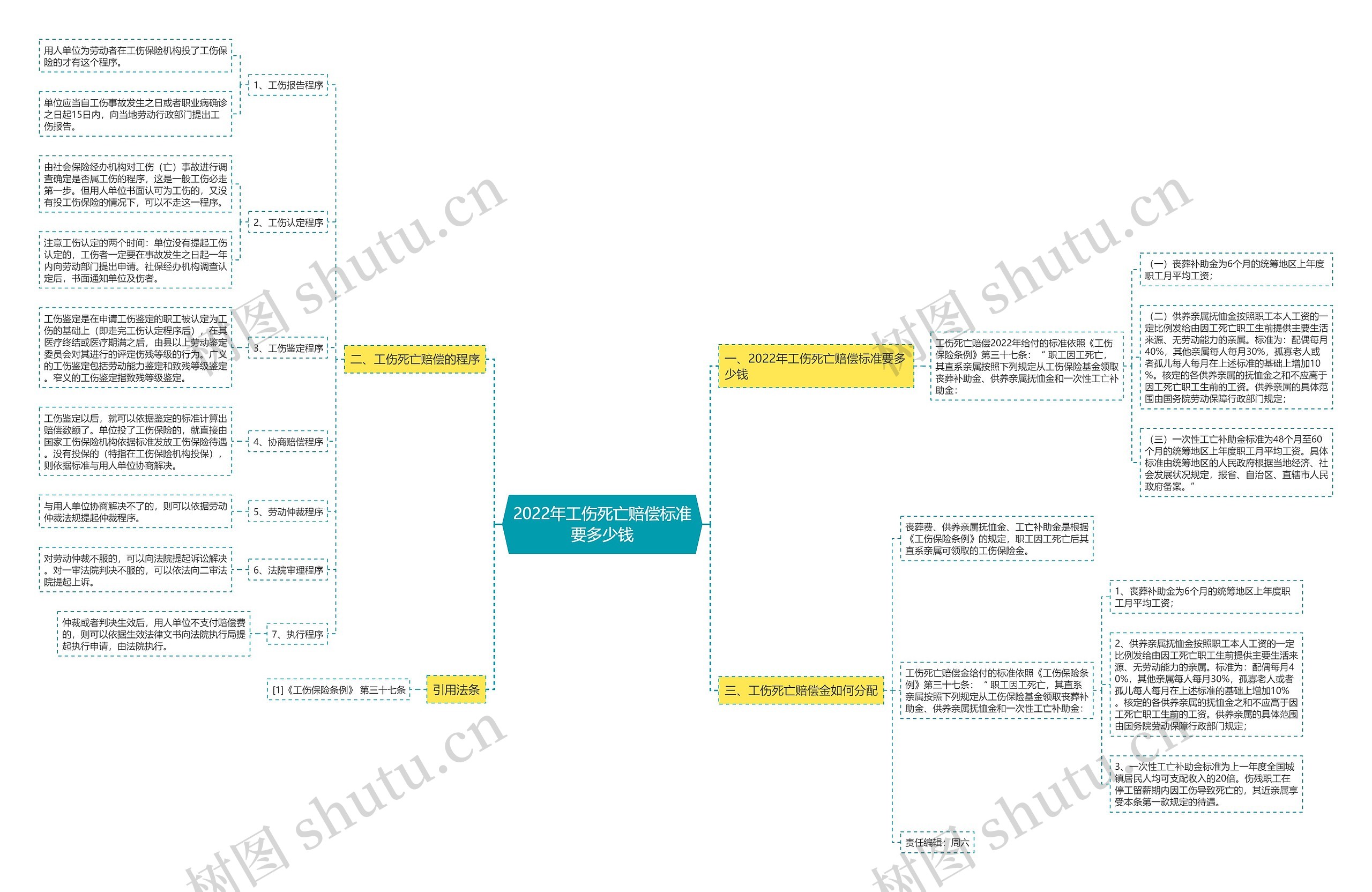 2022年工伤死亡赔偿标准要多少钱思维导图