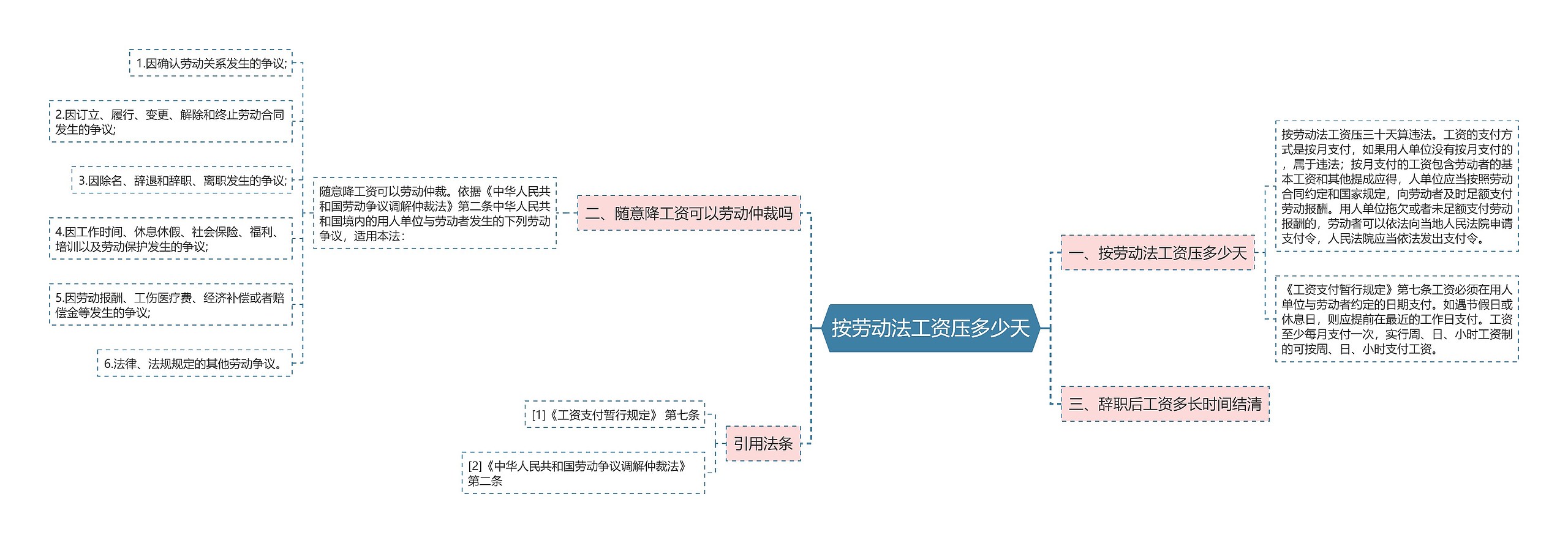 按劳动法工资压多少天思维导图