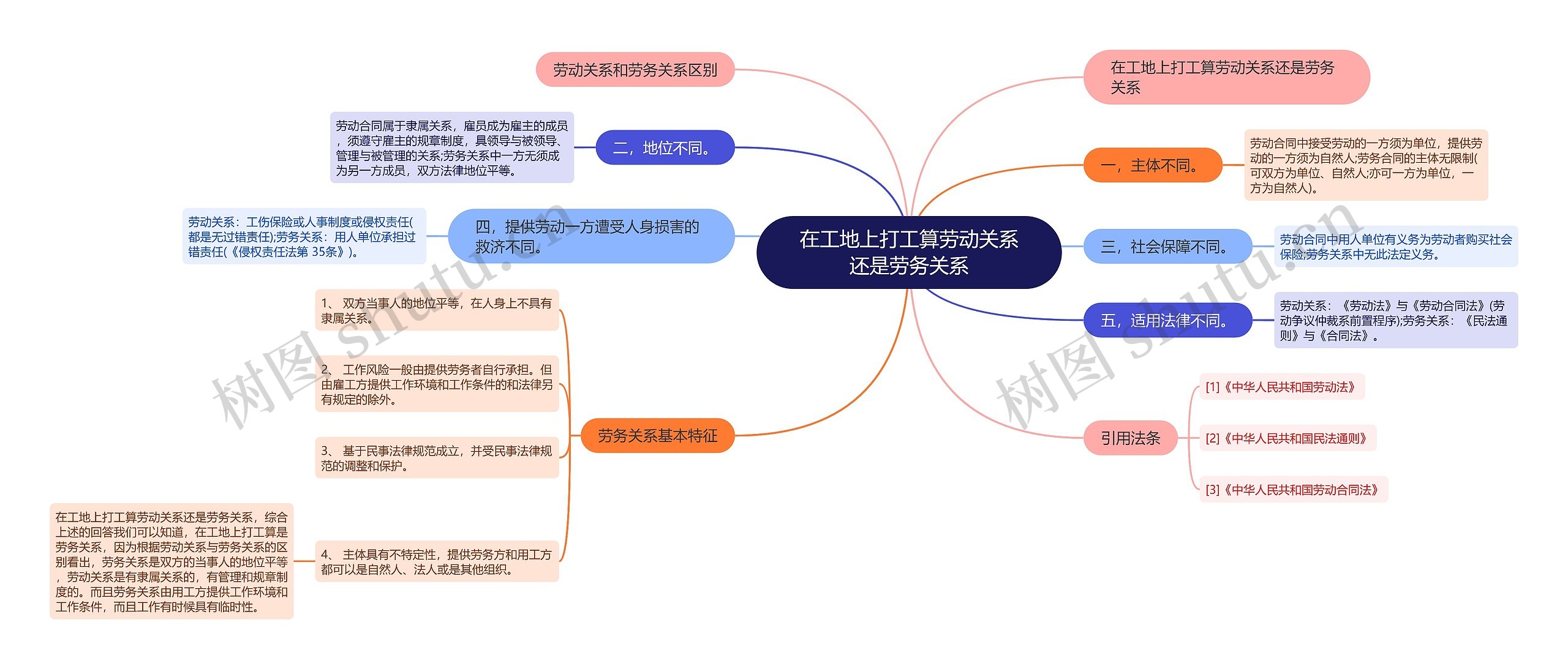 在工地上打工算劳动关系还是劳务关系思维导图