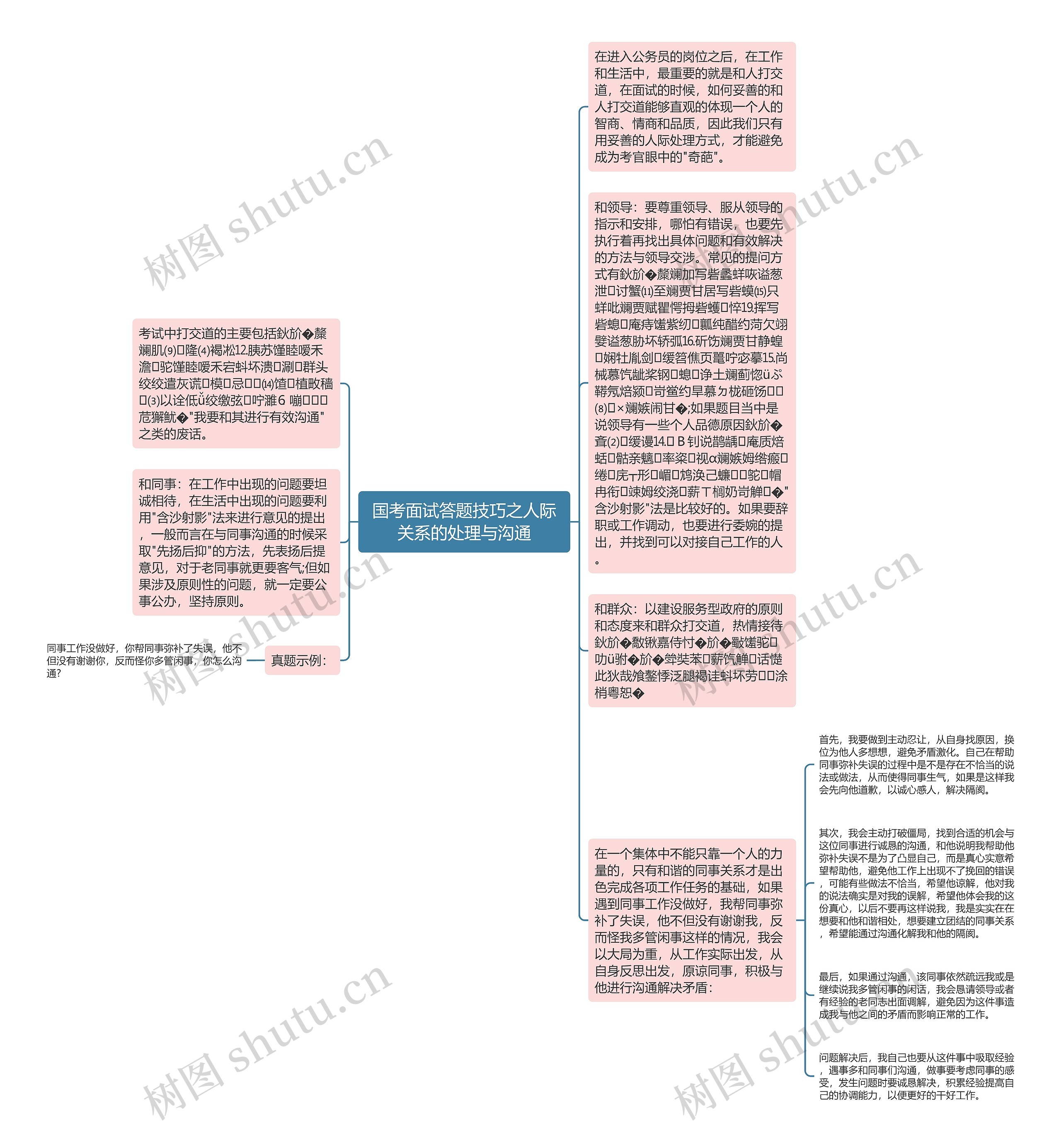 国考面试答题技巧之人际关系的处理与沟通思维导图