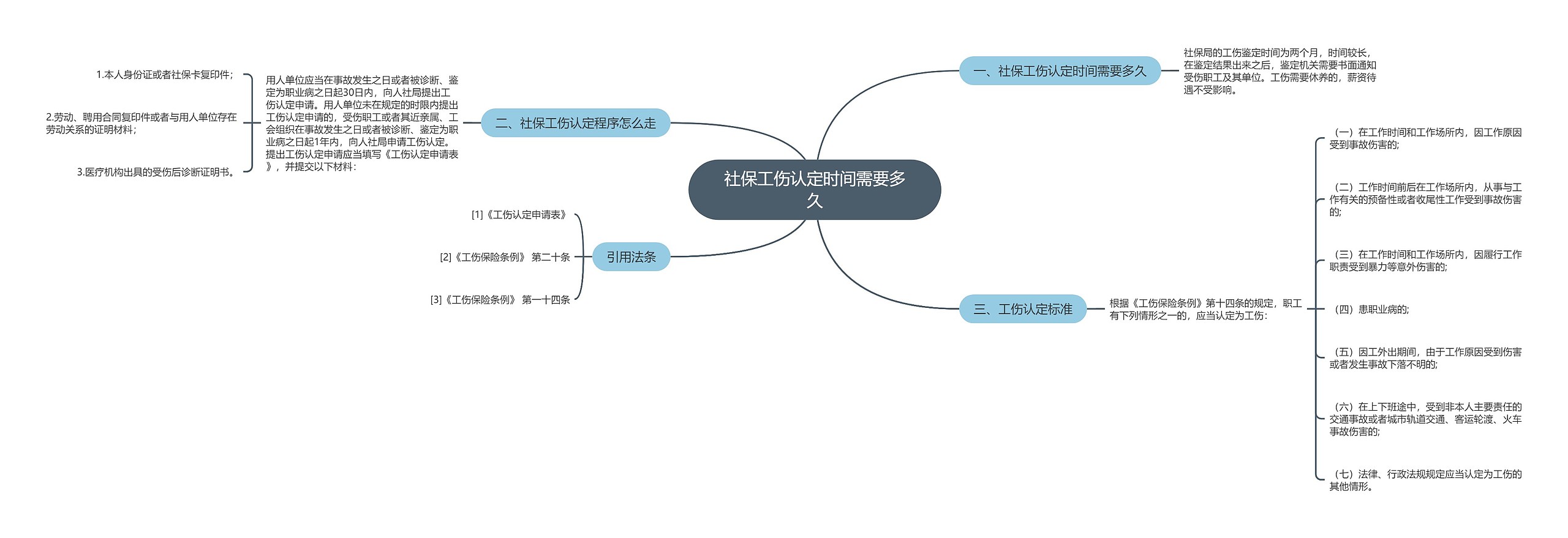 社保工伤认定时间需要多久思维导图