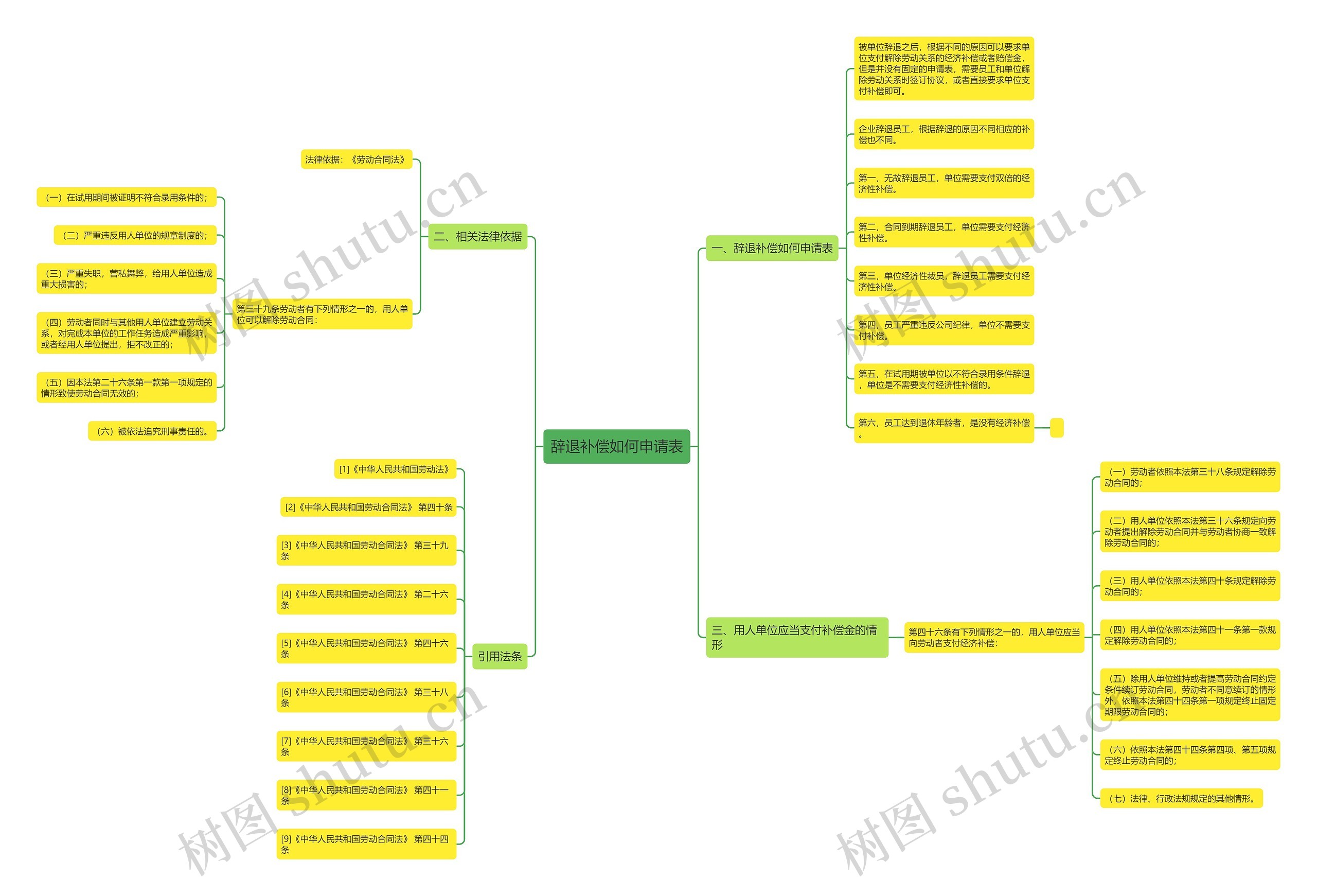 辞退补偿如何申请表思维导图