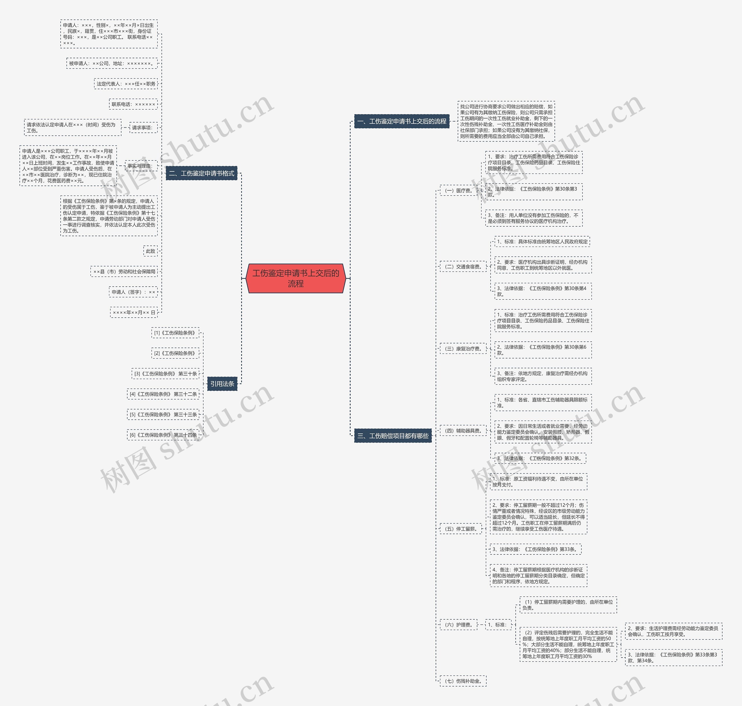 工伤鉴定申请书上交后的流程思维导图