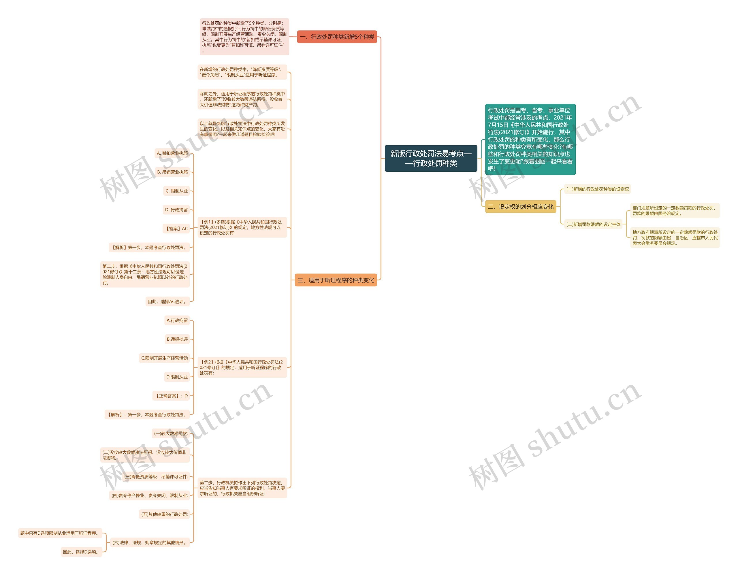 新版行政处罚法易考点——行政处罚种类思维导图