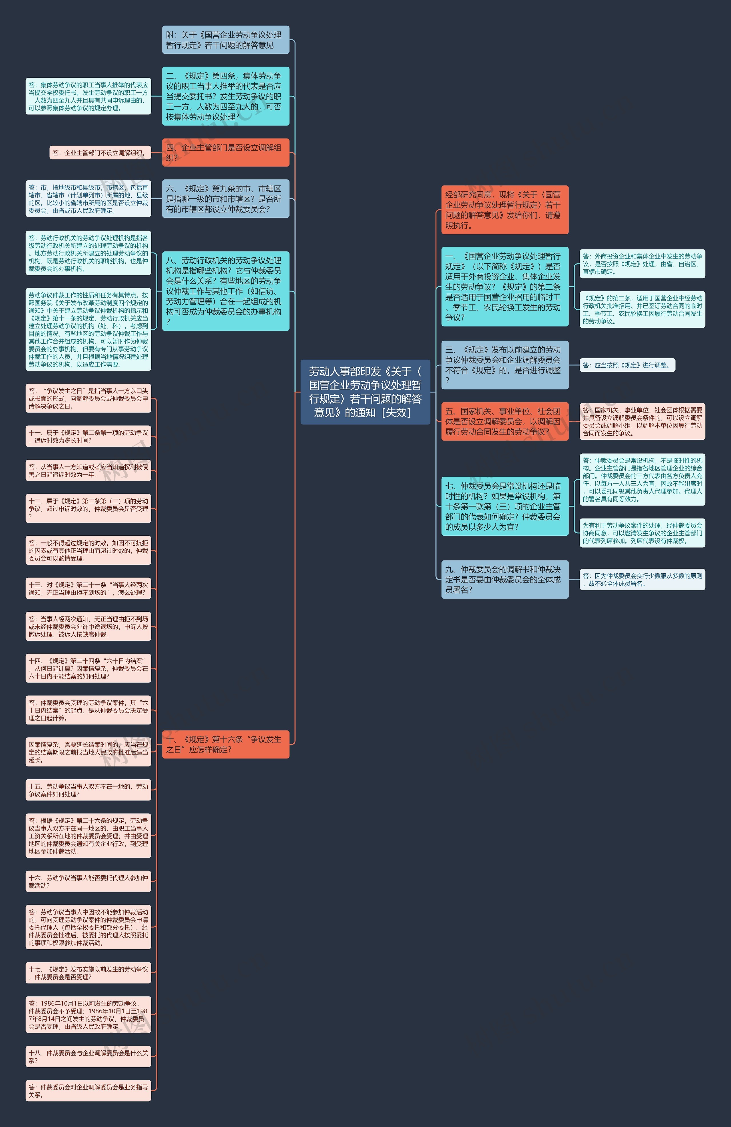 劳动人事部印发《关于〈国营企业劳动争议处理暂行规定〉若干问题的解答意见》的通知［失效］思维导图