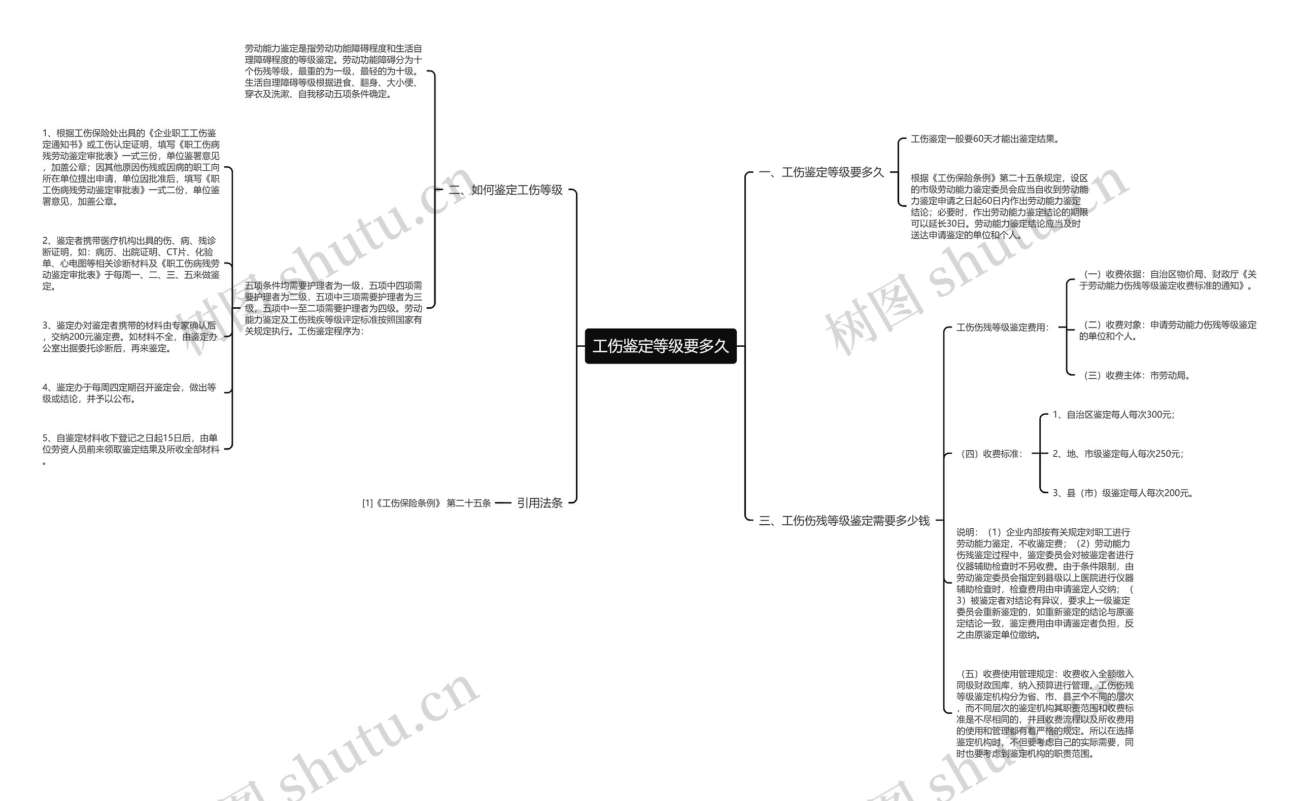 工伤鉴定等级要多久思维导图