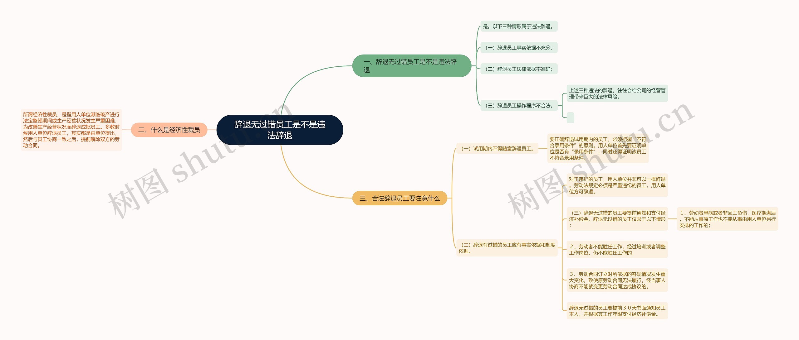 辞退无过错员工是不是违法辞退思维导图