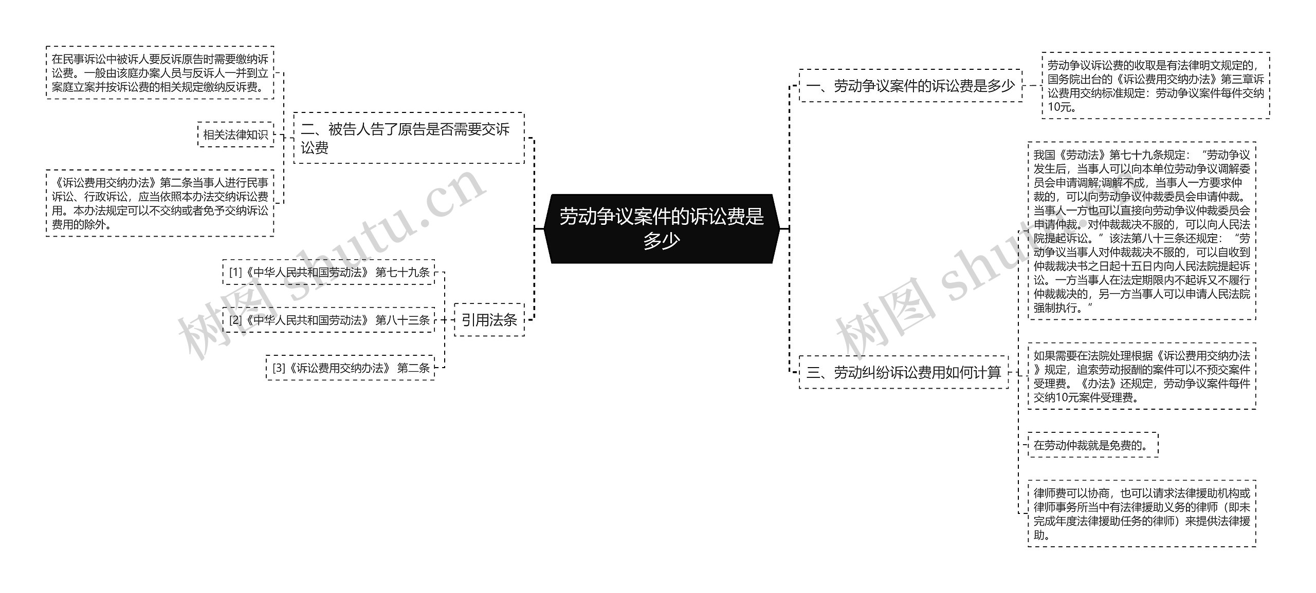 劳动争议案件的诉讼费是多少思维导图