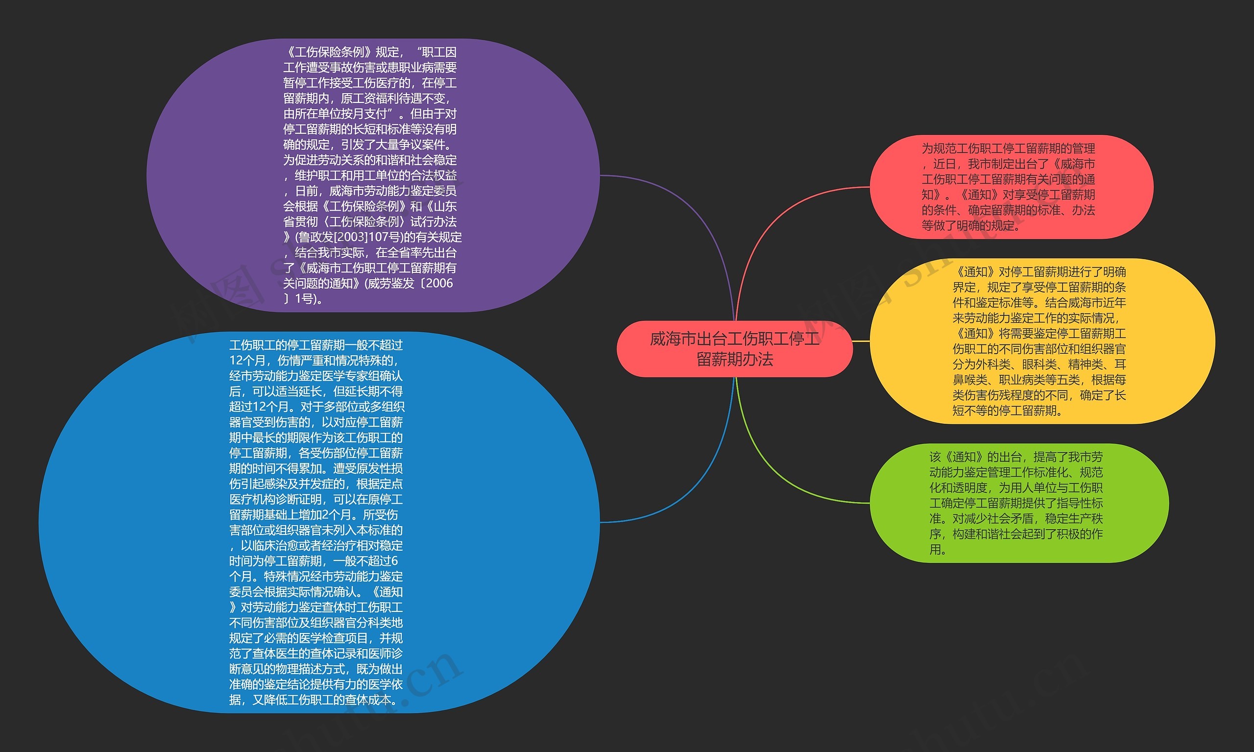 威海市出台工伤职工停工留薪期办法思维导图