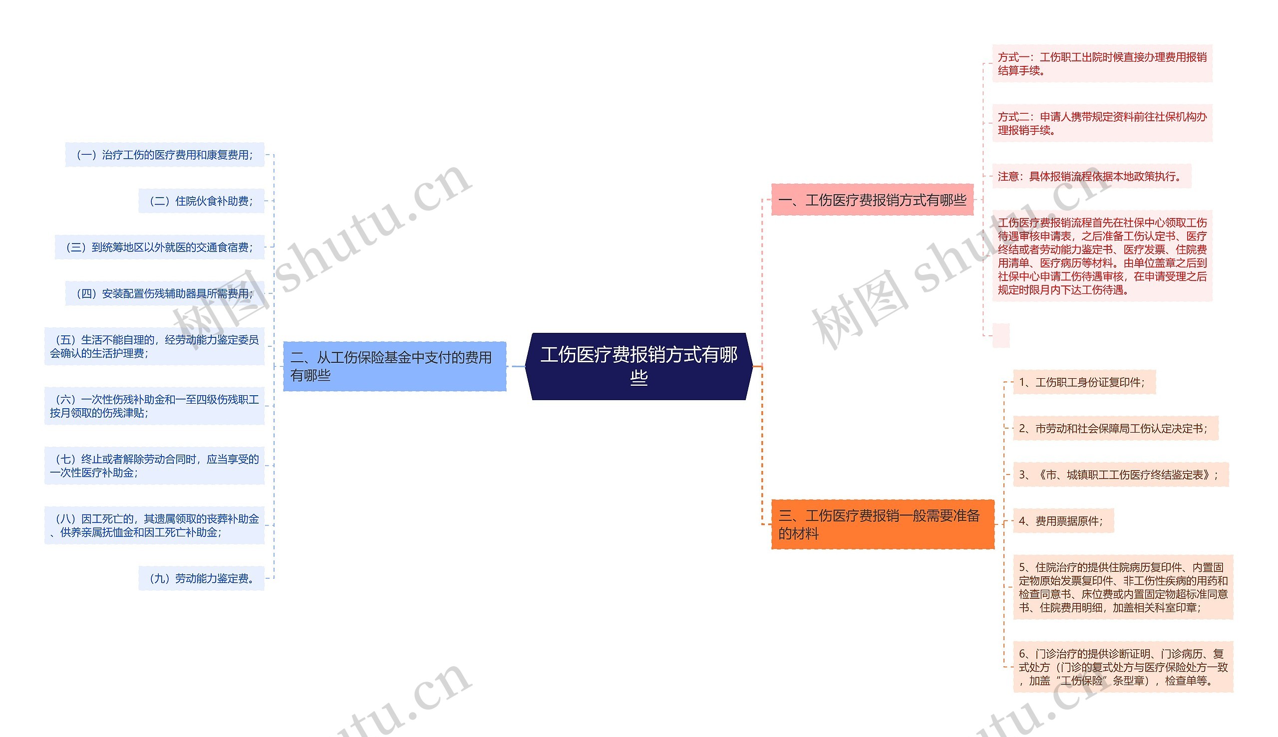 工伤医疗费报销方式有哪些思维导图